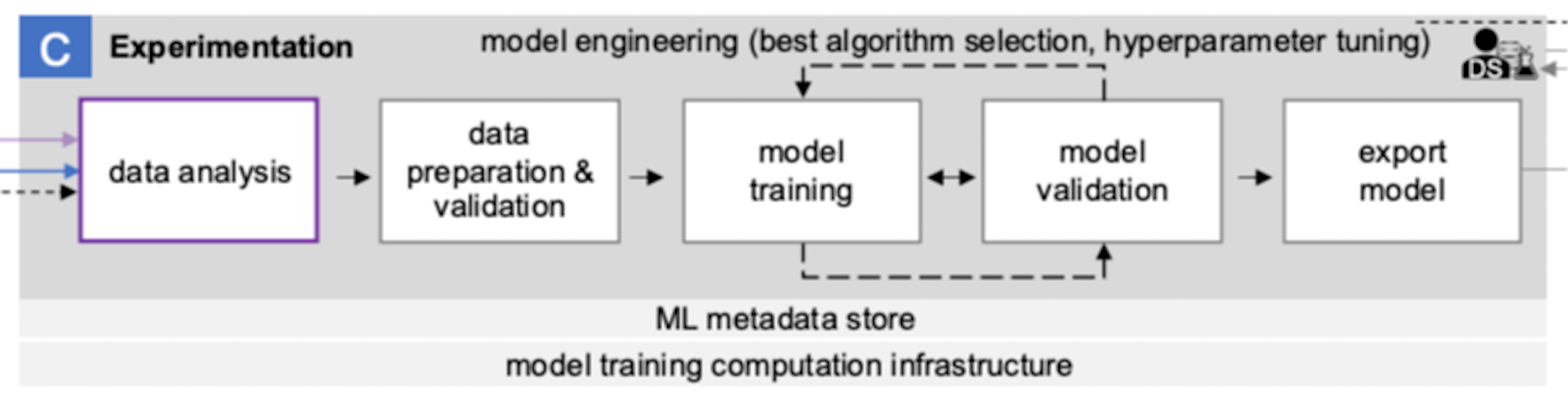 Zona de experimentación de ML en arquitectura MLOps de extremo a extremo