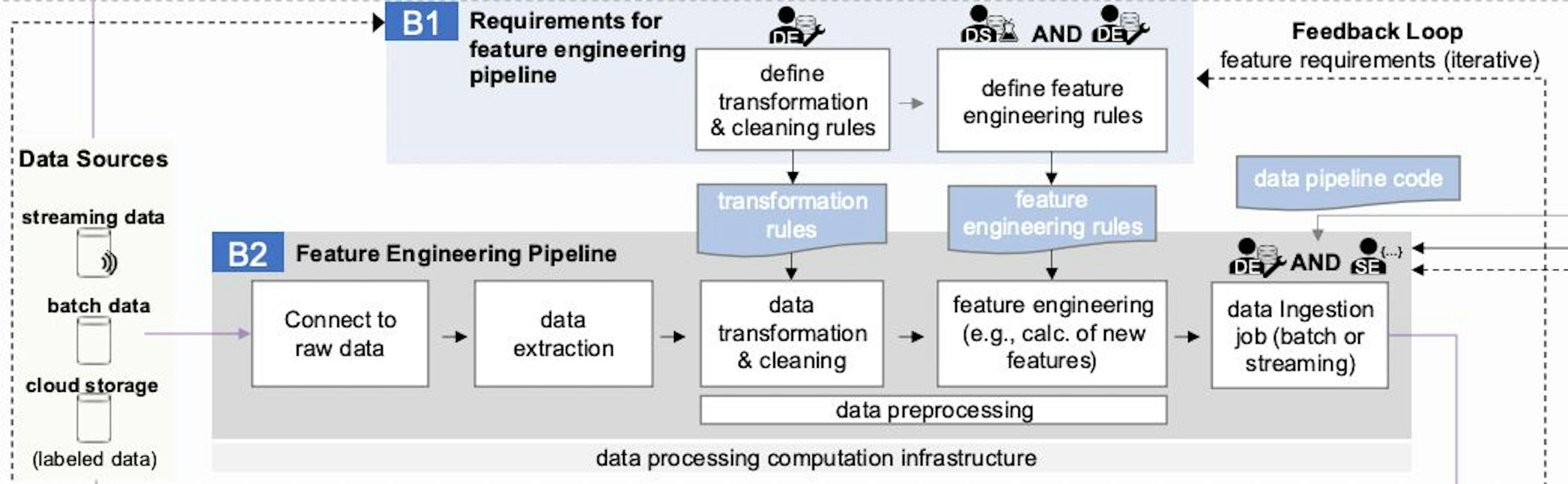 Зона Data Engineering Zone в сквозной архитектуре MLOps