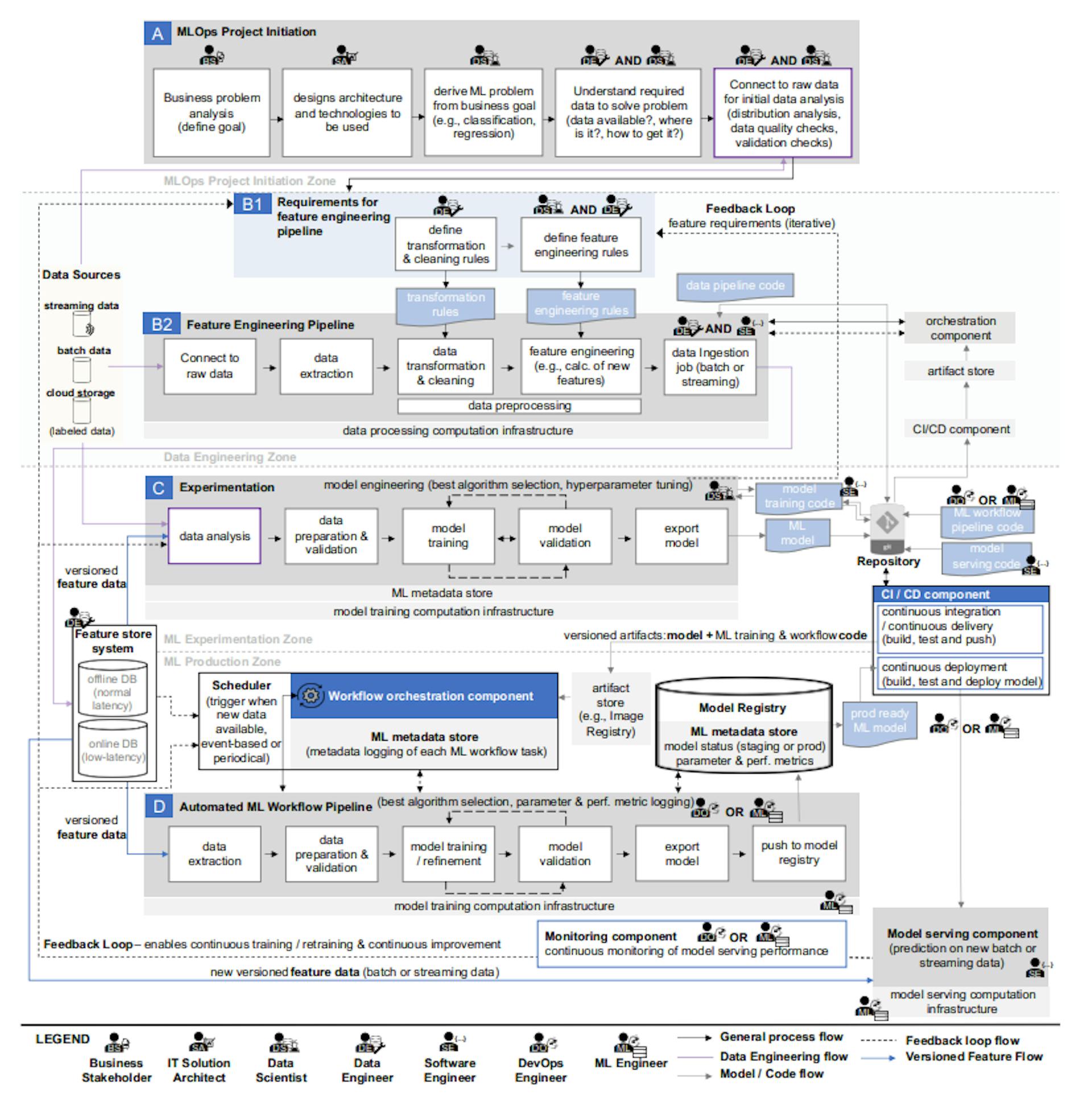 Комплексная архитектура MLOps и рабочий процесс с функциональными компонентами и ролями