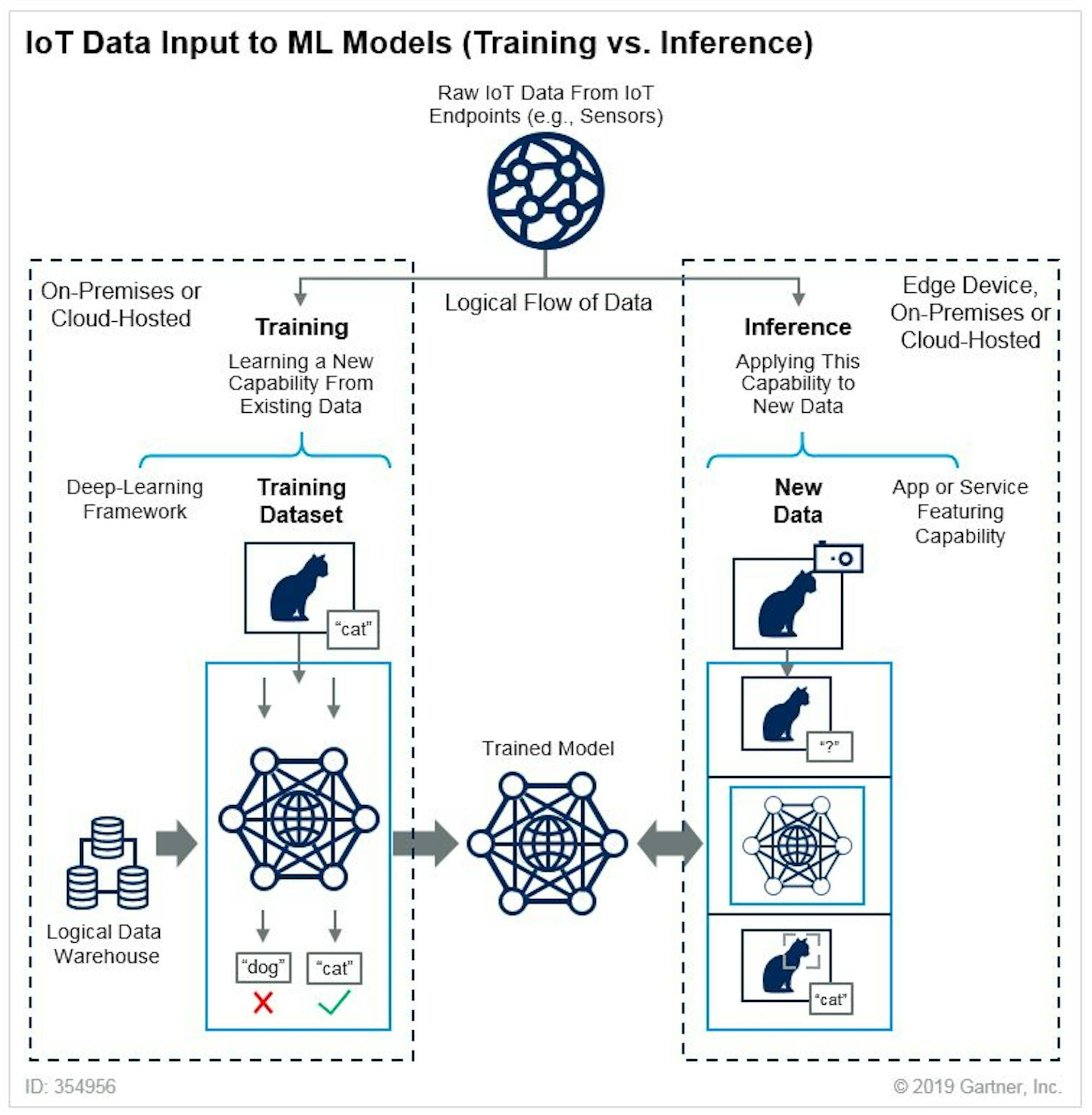 Diferença entre entradas de dados de treinamento e inferência para modelos de ML