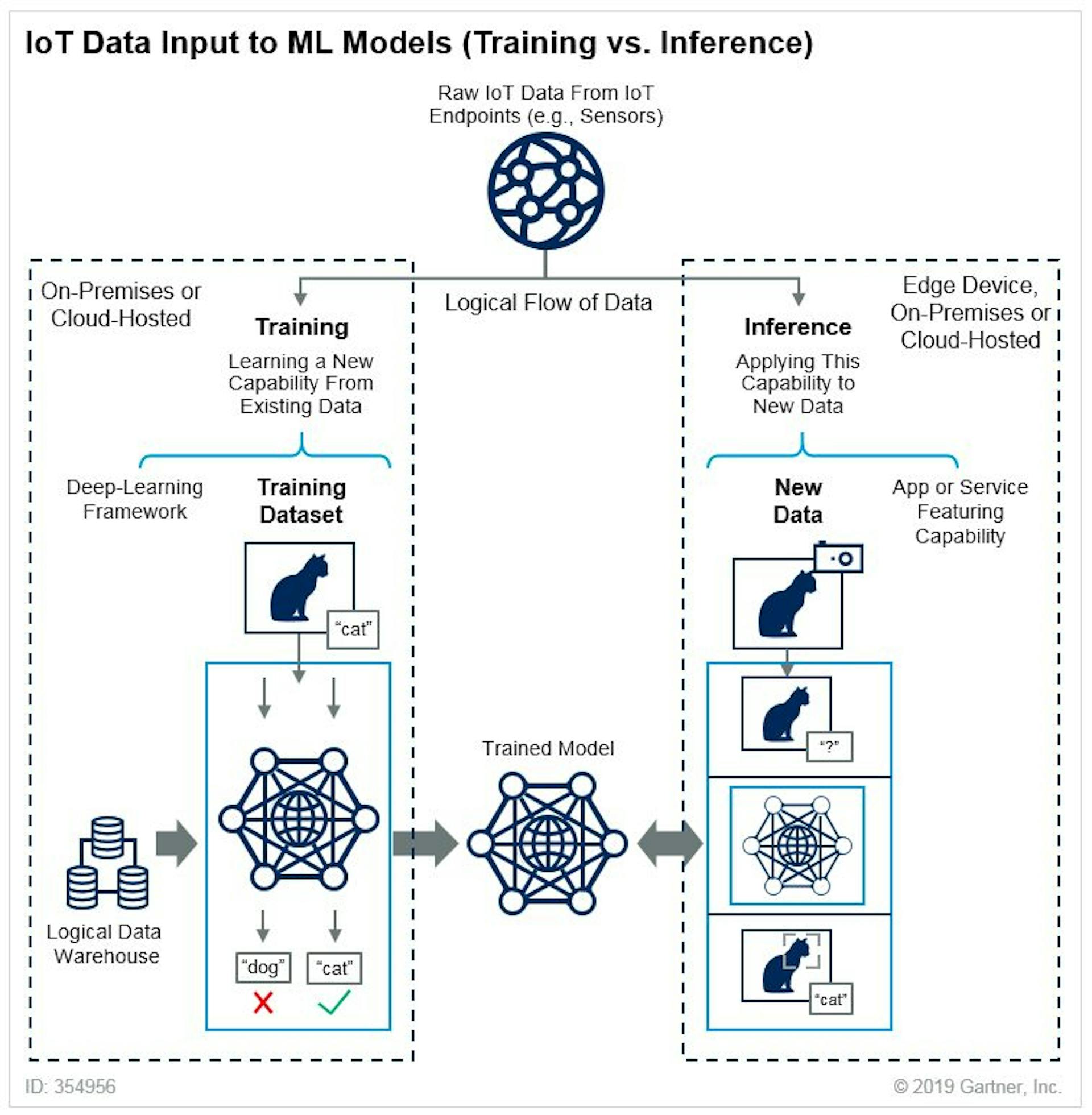 Unterschied zwischen Trainings- und Inferenzdateneingaben für ML-Modelle