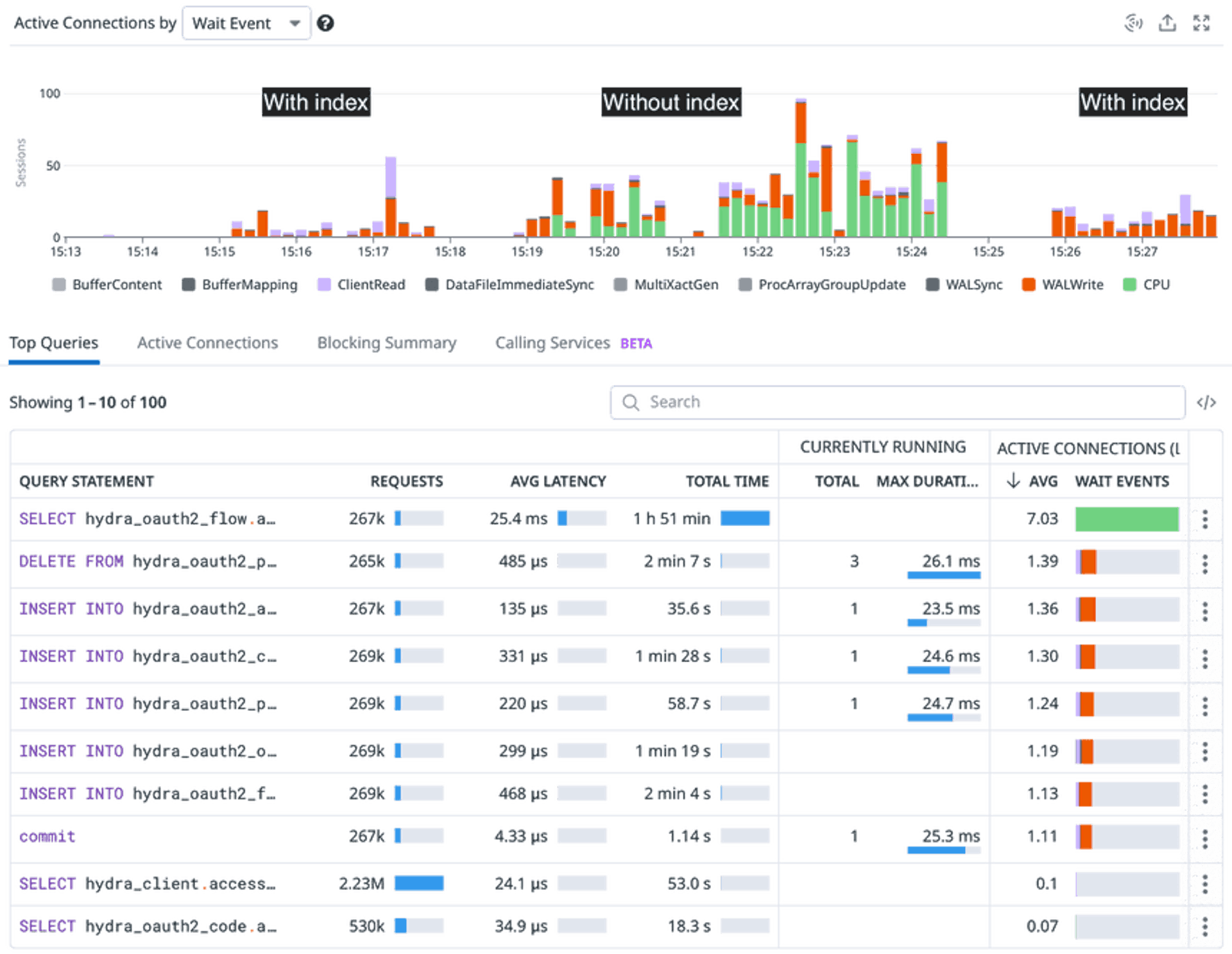 bufferlock events with and without index usage