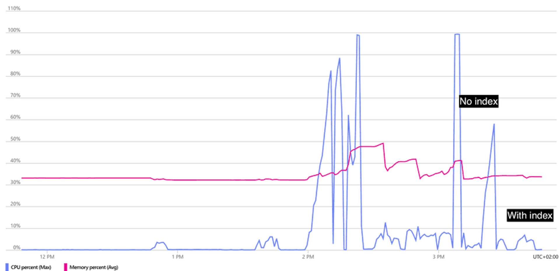 CPU and memory with and without index usage