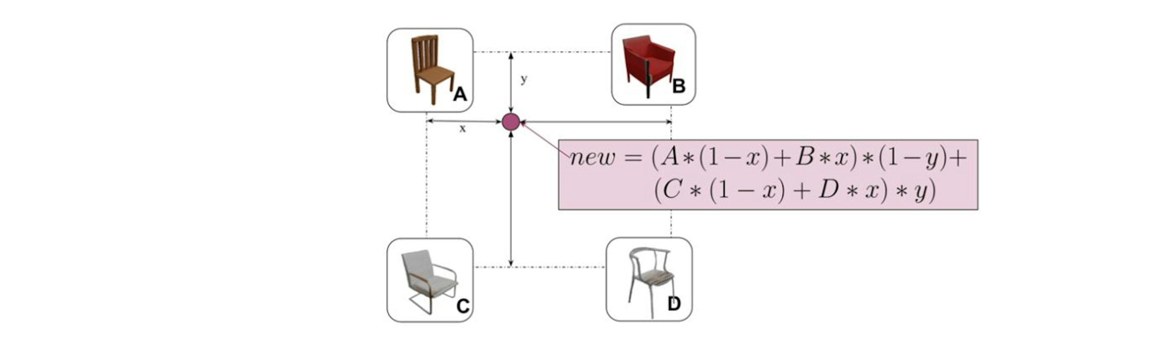 Figure 5: Diagram of the interpolation process in the latent space between 4 different chair models.