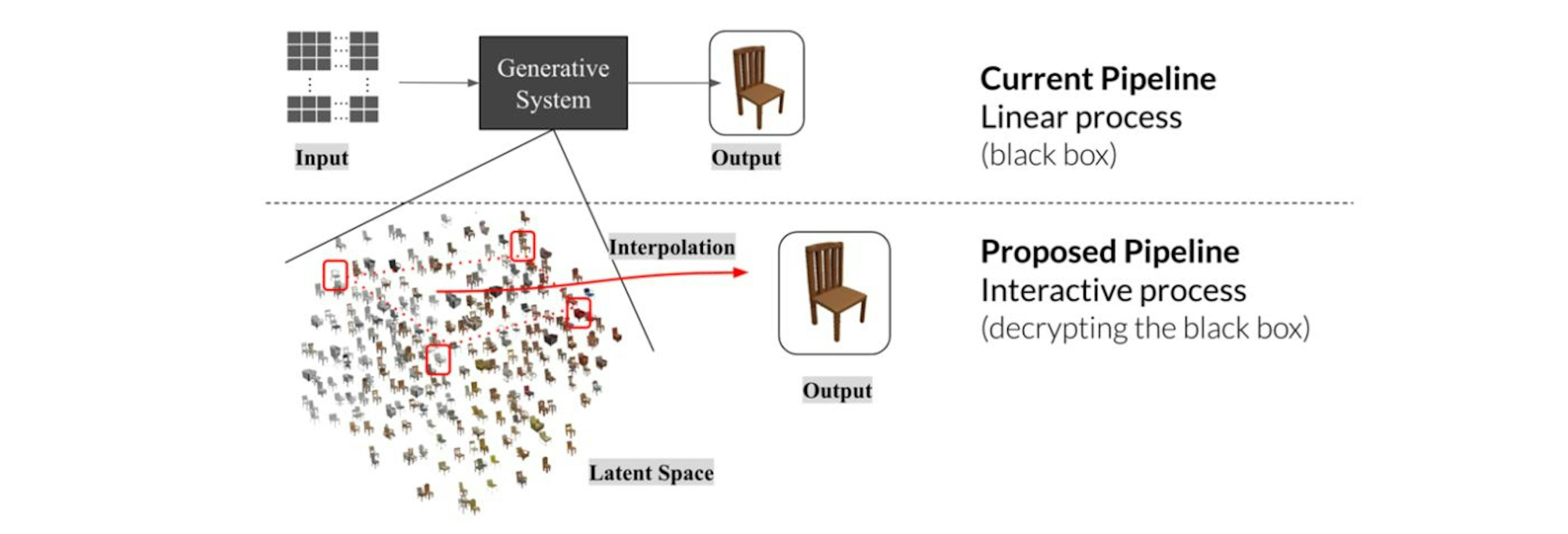 Figure 1: Comparison of the traditional Generative Systems’ pipeline compared with the pipeline proposed in this demonstration.