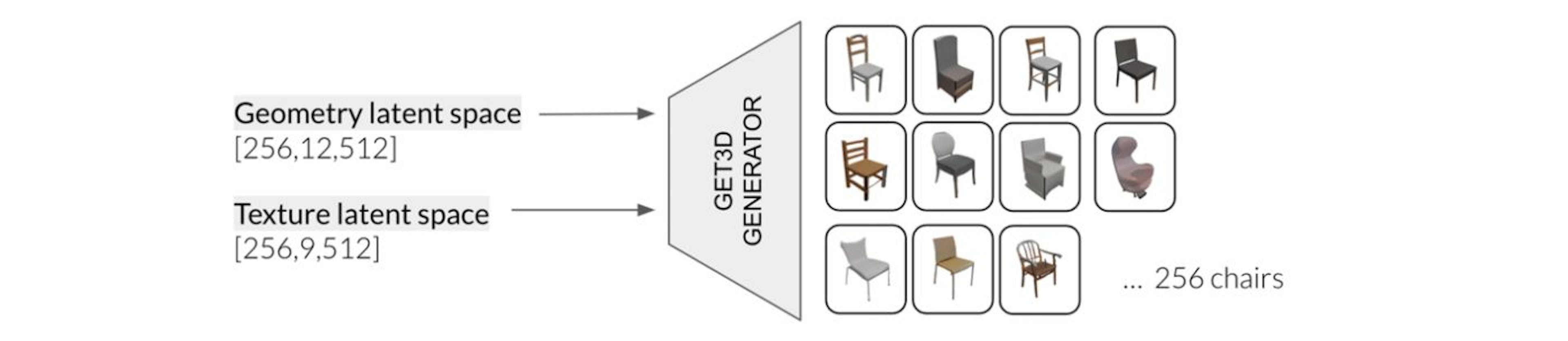 Figure 3:Diagram of the generation of the elements in the latent space for this demonstration.