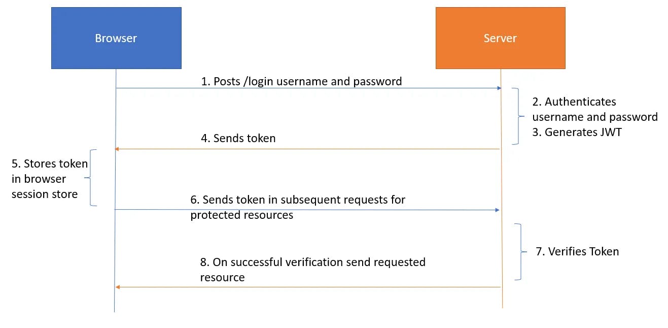 Mastering JWT Authentication & Authorization in Spring Boot 3.1 ...