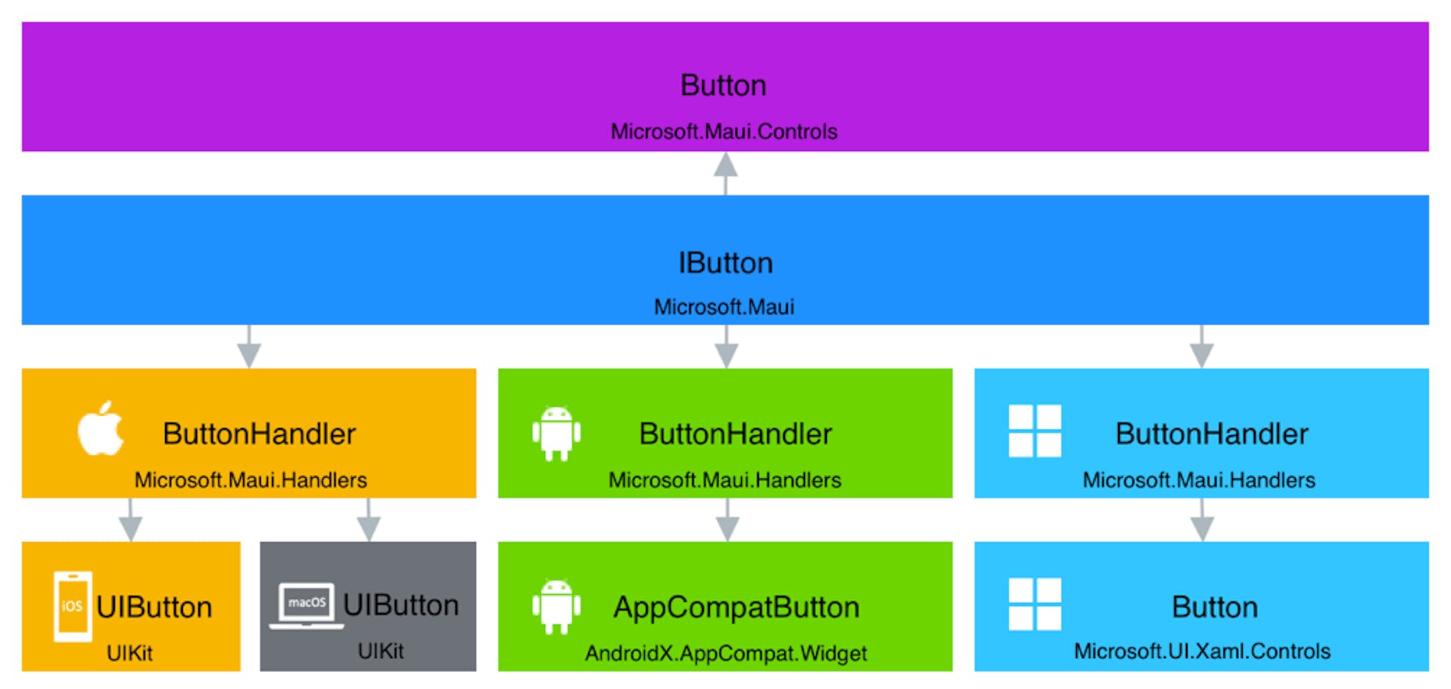 Handler Architecture diagram, from the Microsoft Docs