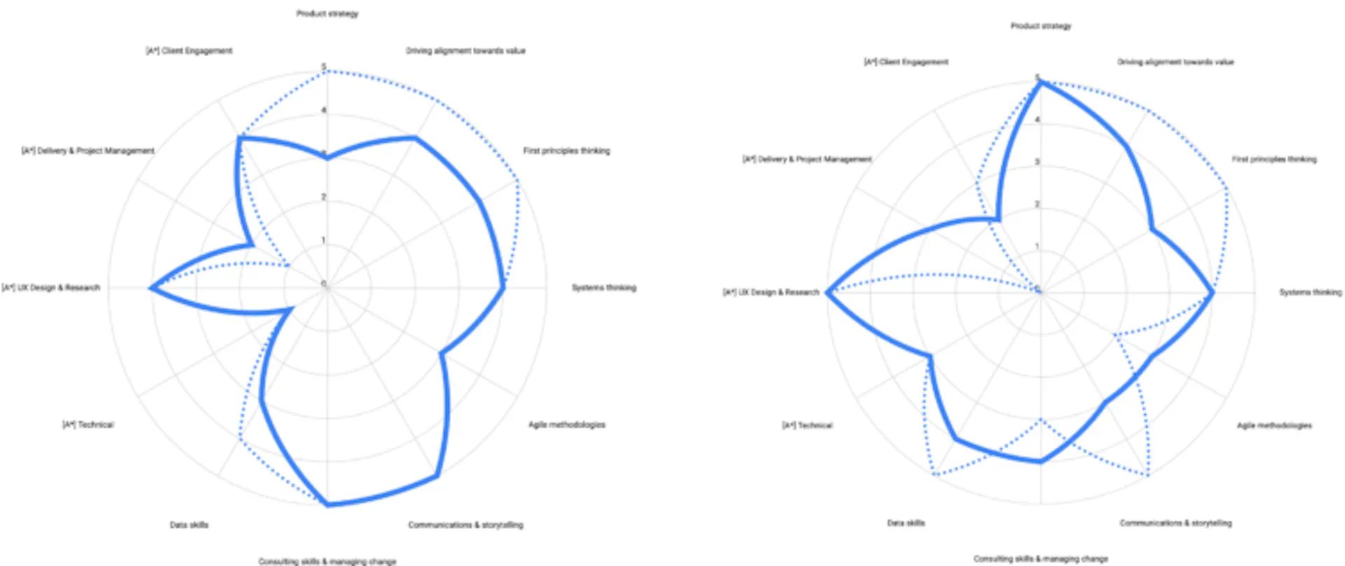 These are two senior PMs at Truss at the same level but with different shapes, and different growth interests too. The solid lines are where they are, and the dashed lines are where they want to be.