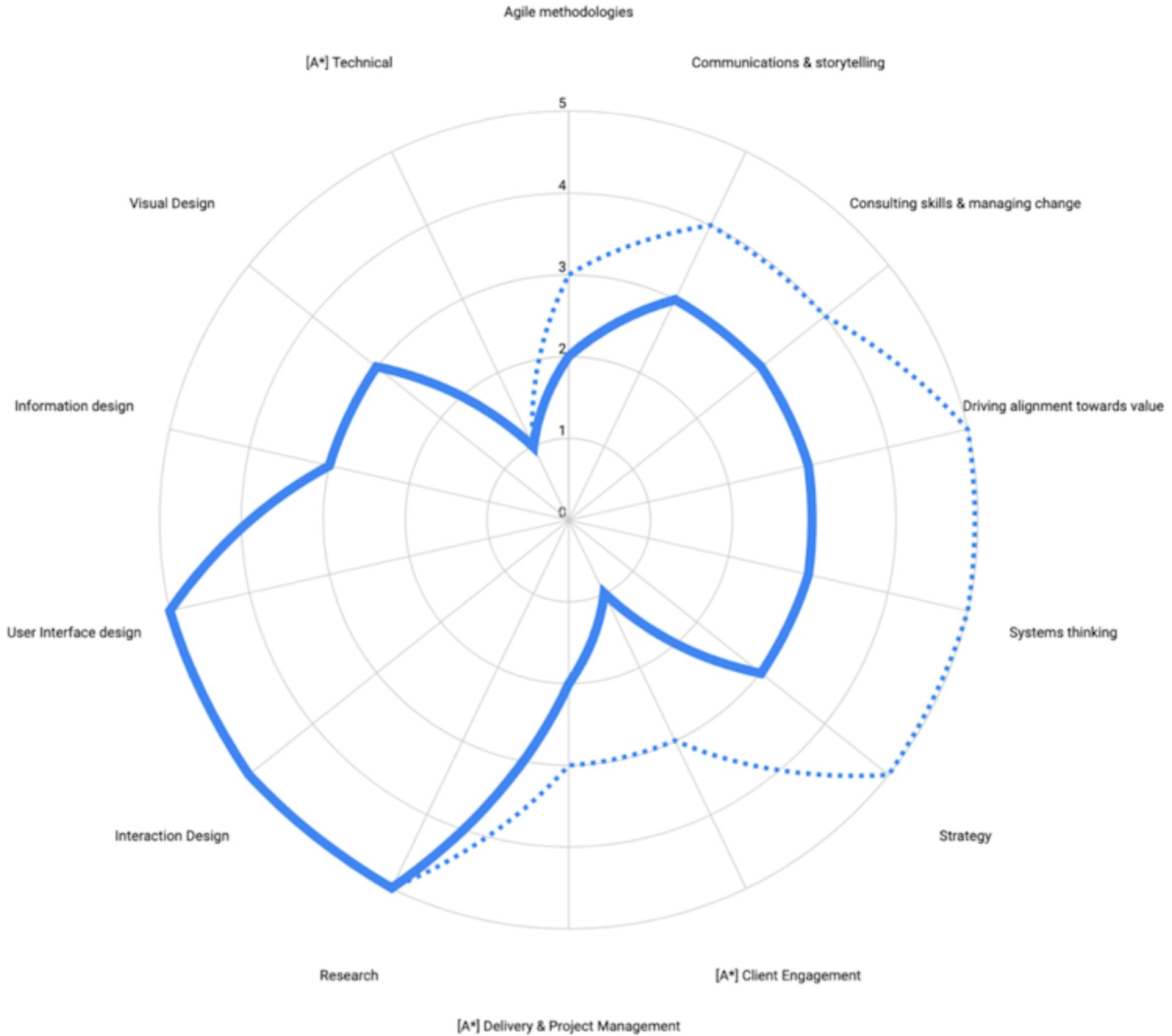 Here’s my (Australian?) shape, where I’ve combined both PM and design skills on one chart. I’ve also combined similar skills, like design & product strategy, where I’d want to sync my growth.