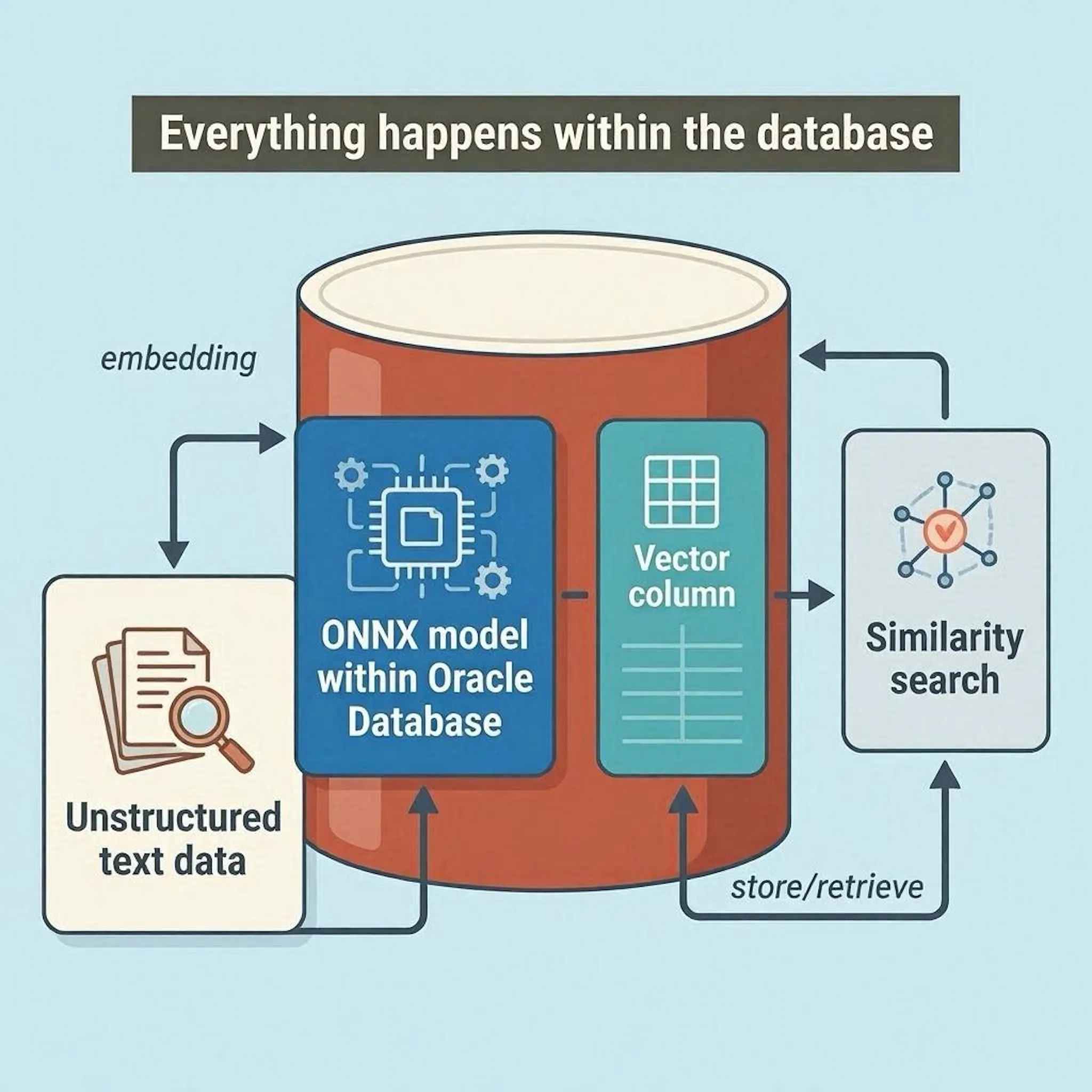 End-to-end embedding generation pipeline within Oracle Database 23ai