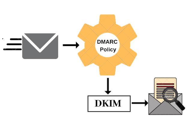 /how-to-manage-exchange-online-dns-records-for-spf-dkim-and-dmarc-with-powershell feature image