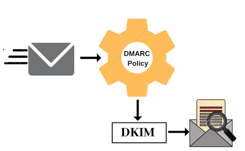 /how-to-manage-exchange-online-dns-records-for-spf-dkim-and-dmarc-with-powershell feature image