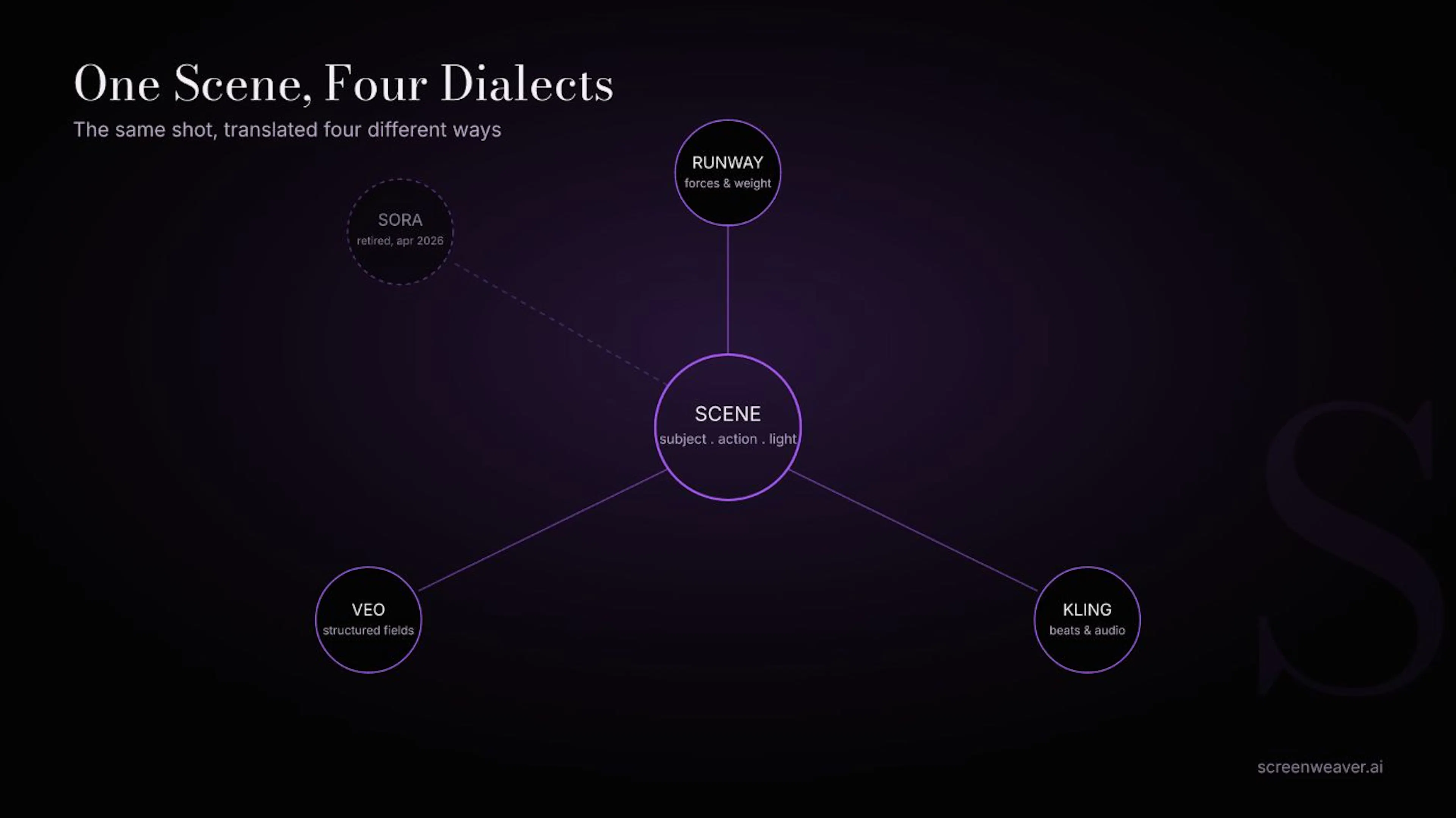 One scene, four prompt dialects: the same shot translated four different ways