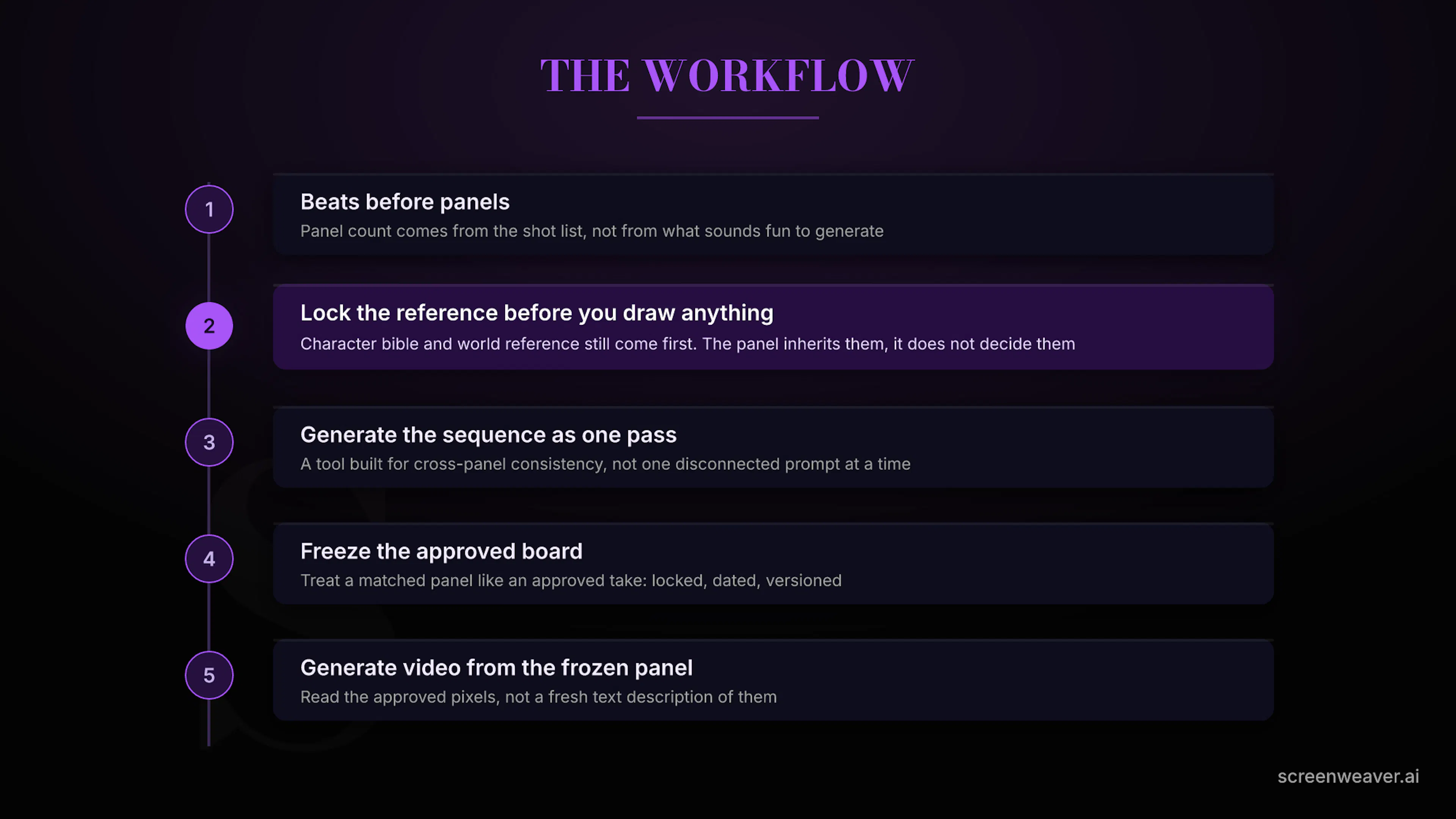 The five-step workflow, from beats to a frozen panel ready for video