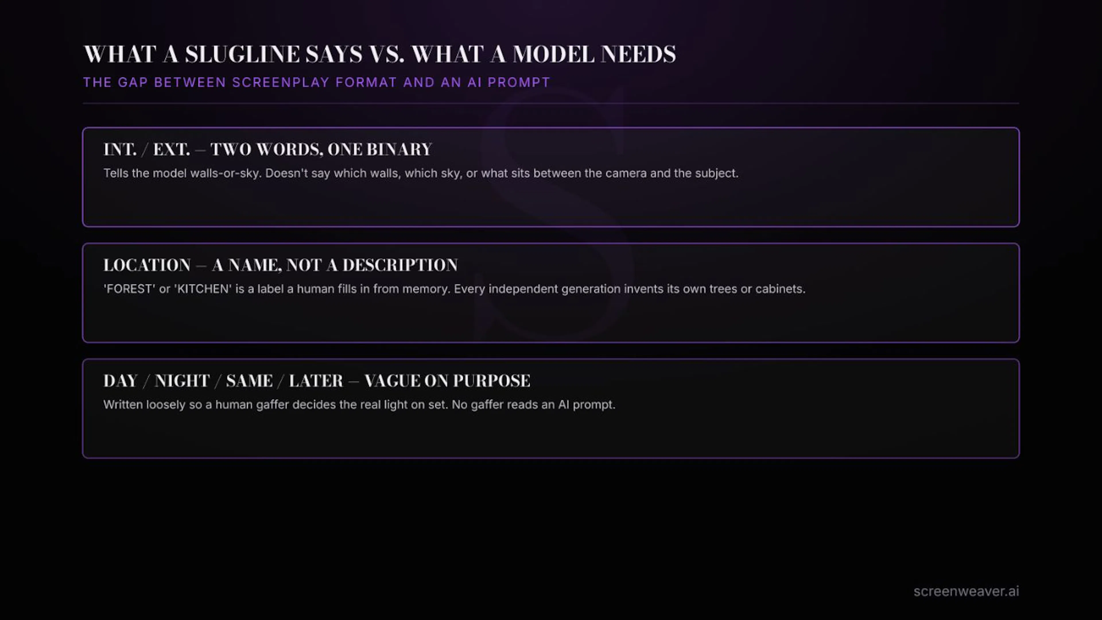 What a standard slugline actually tells an AI video model, versus what it needs