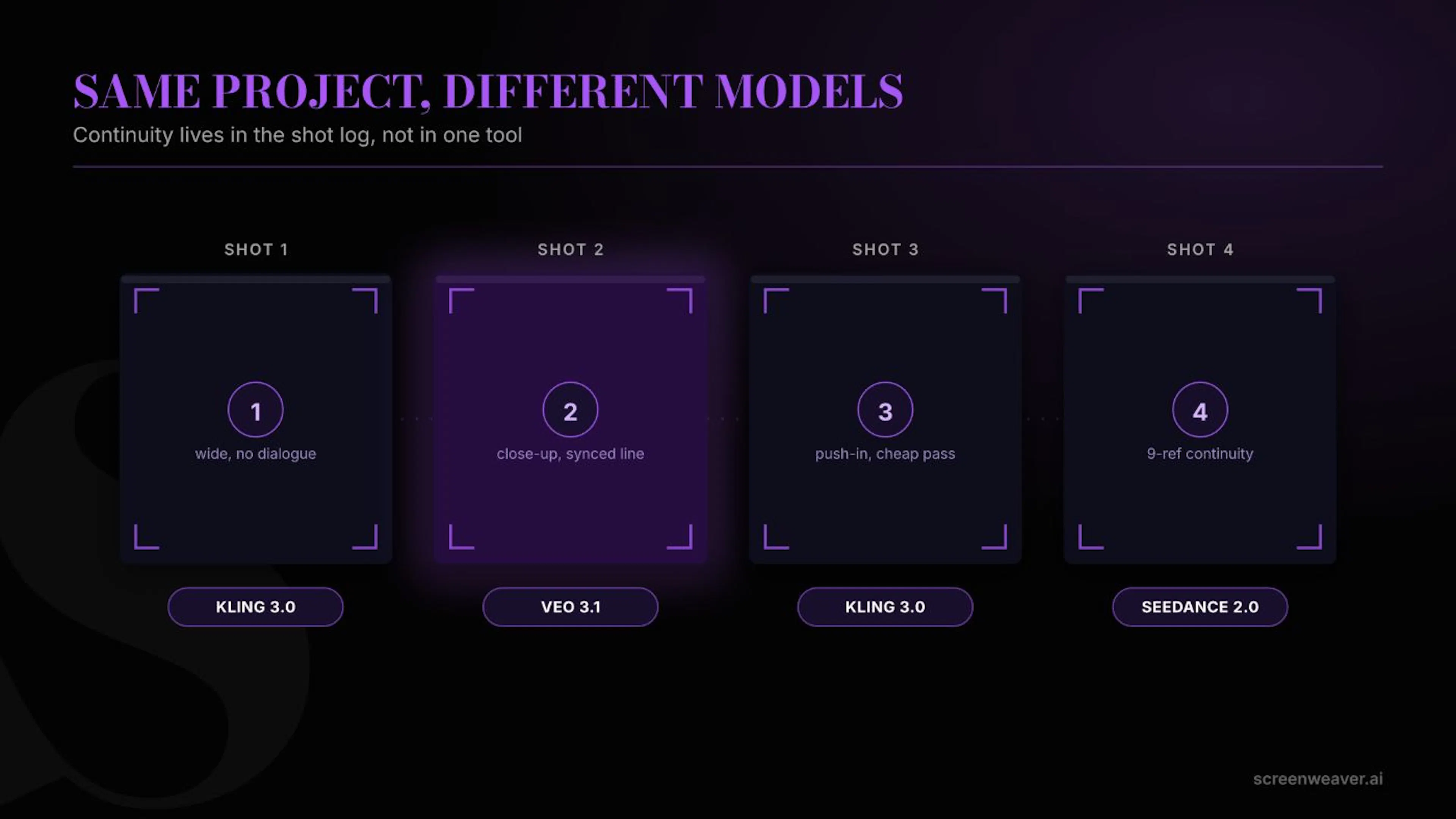 Continuity across models: same scene, different generators, one shot log