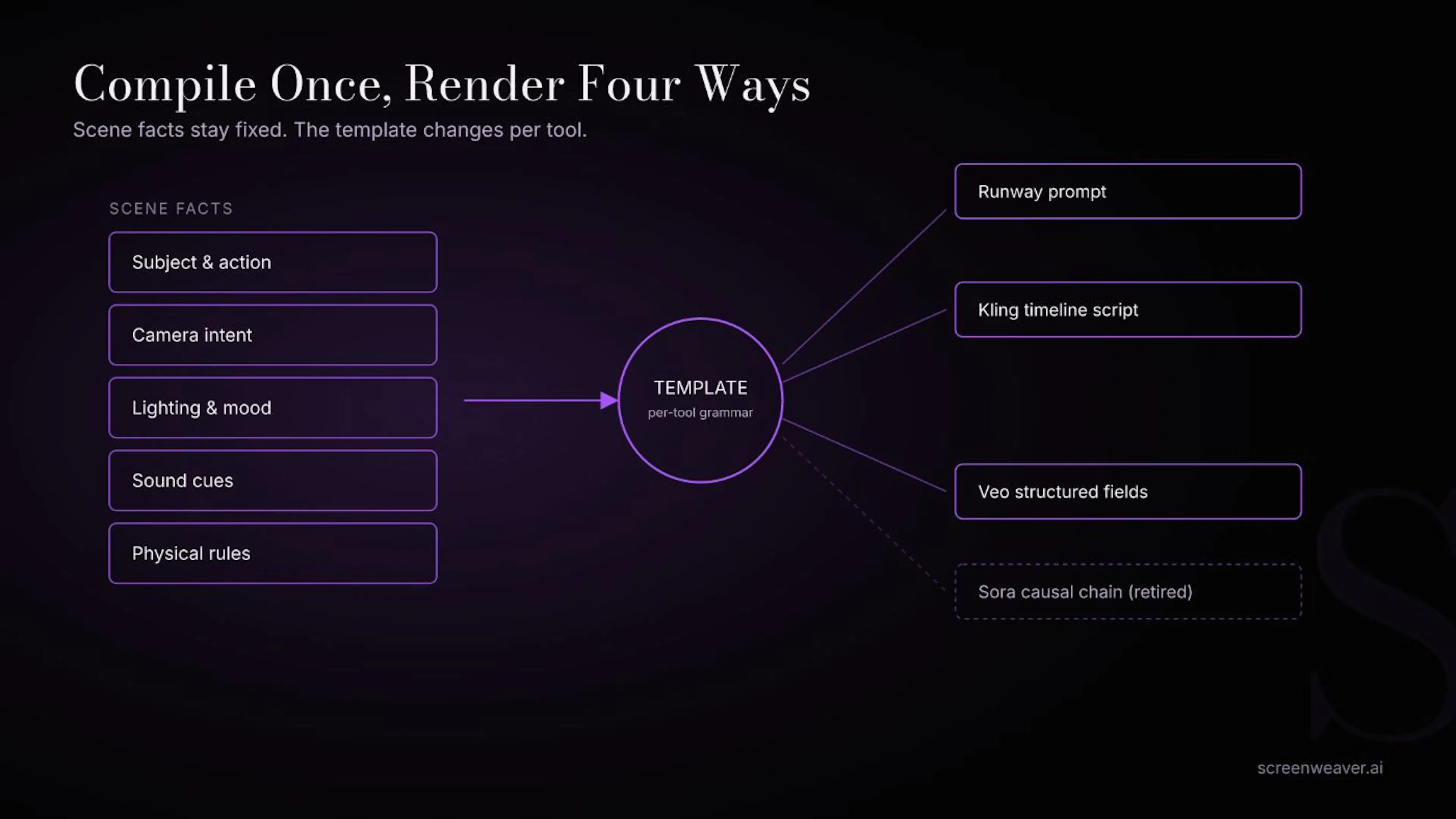 Compile once, render four ways: scene facts feed a template that outputs each tool's own prompt format