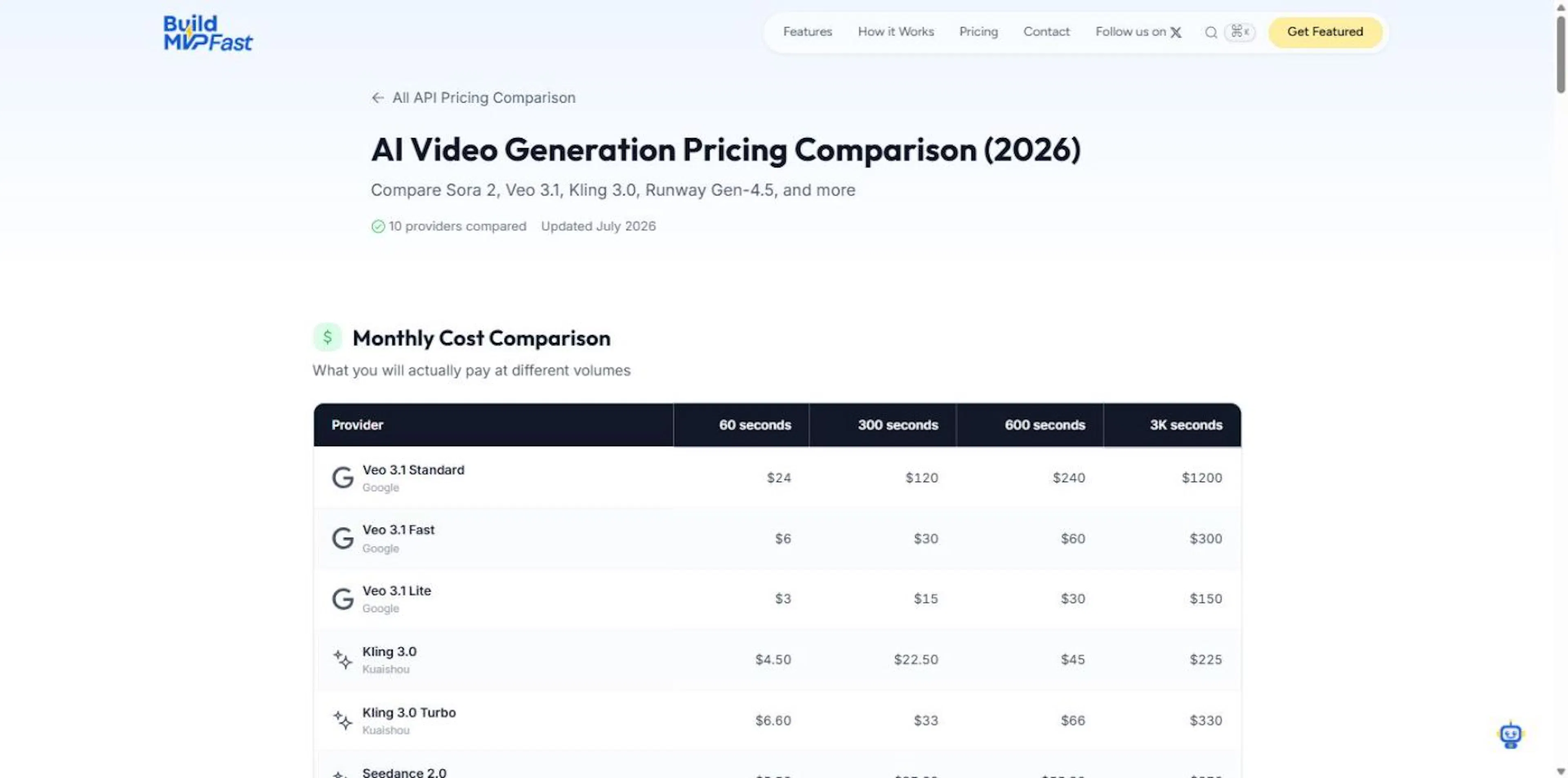 BuildMVPFast's July 2026 AI video pricing table, the source for the numbers in this piece.