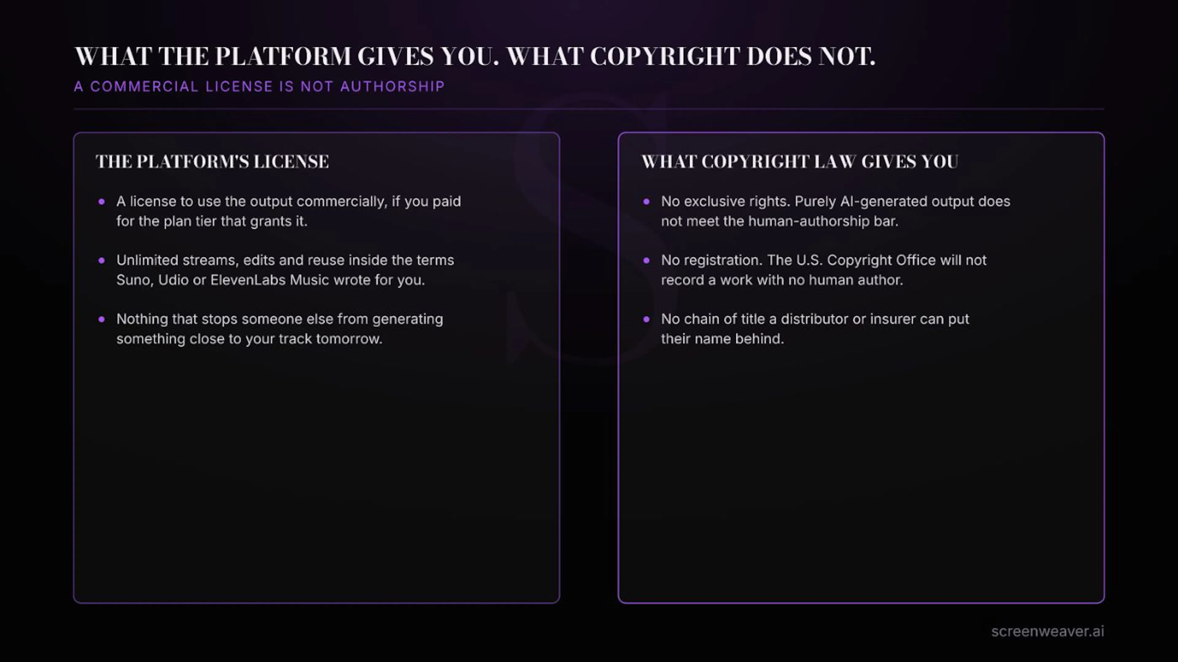 A commercial license from an AI music platform is not the same thing as owning a copyright.