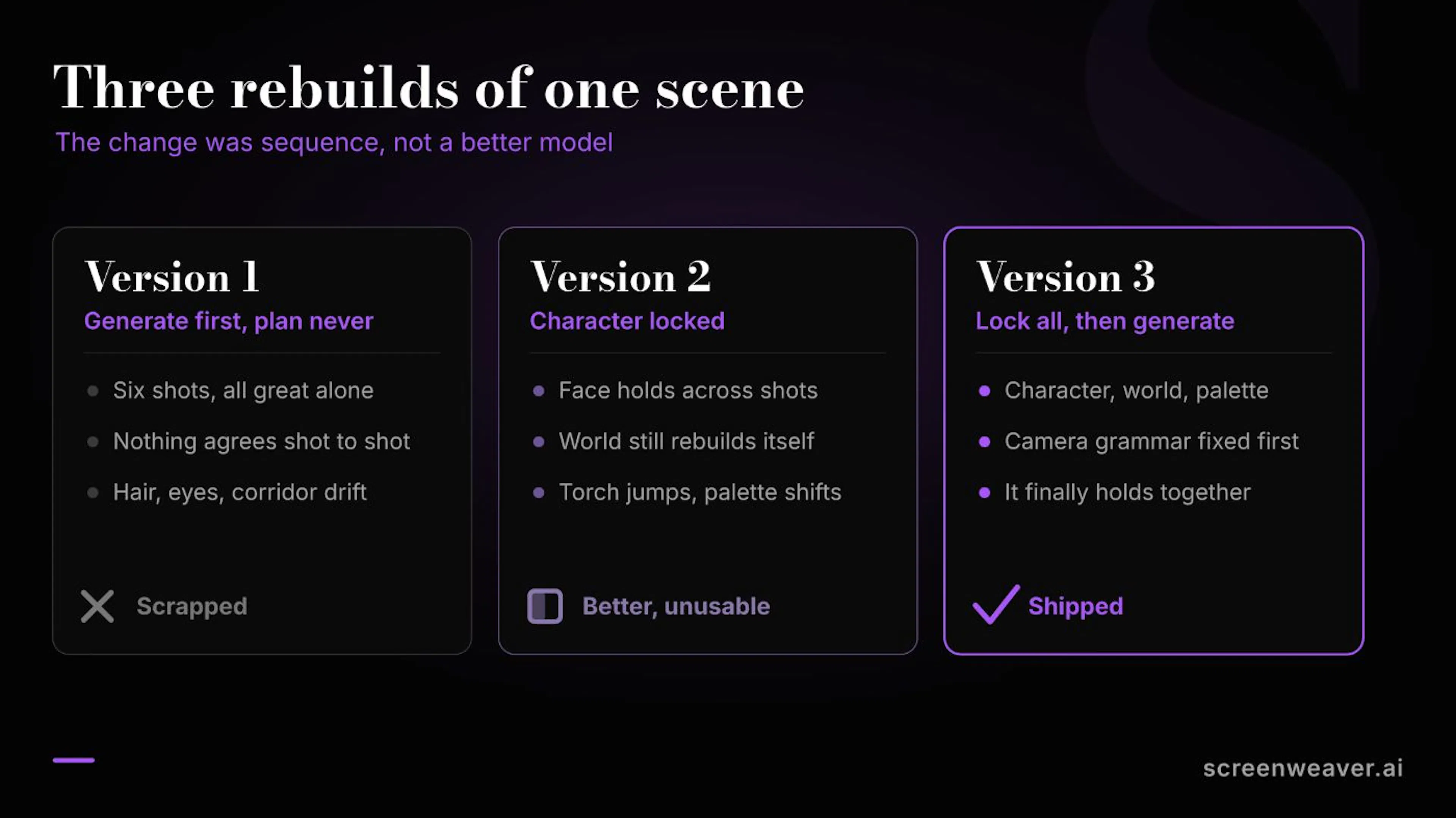 The fix was sequence: lock character, world, palette, and grammar before generating.