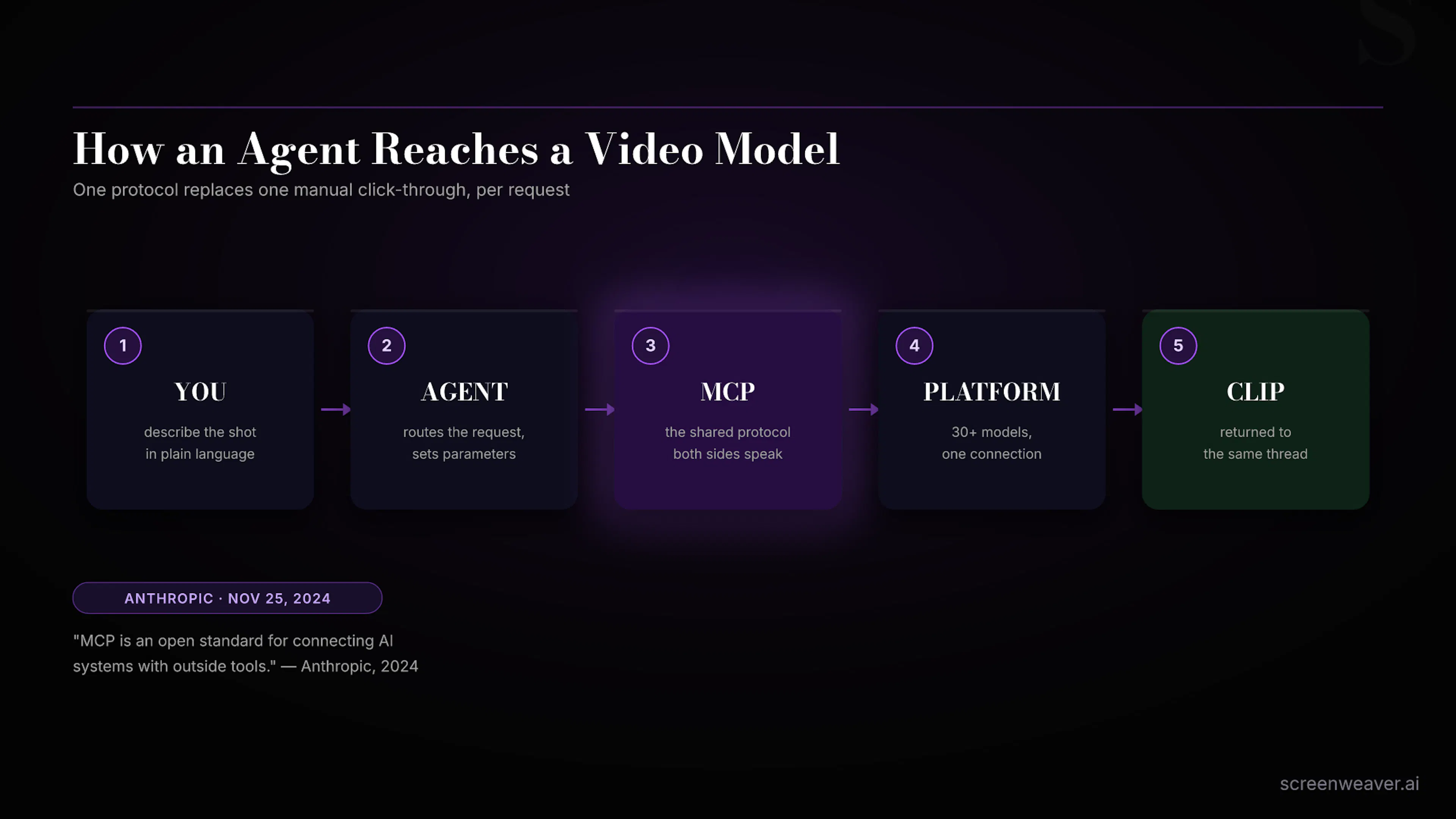 Sơ đồ luồng dữ liệu từ người dùng qua Agent và MCP đến nền tảng video