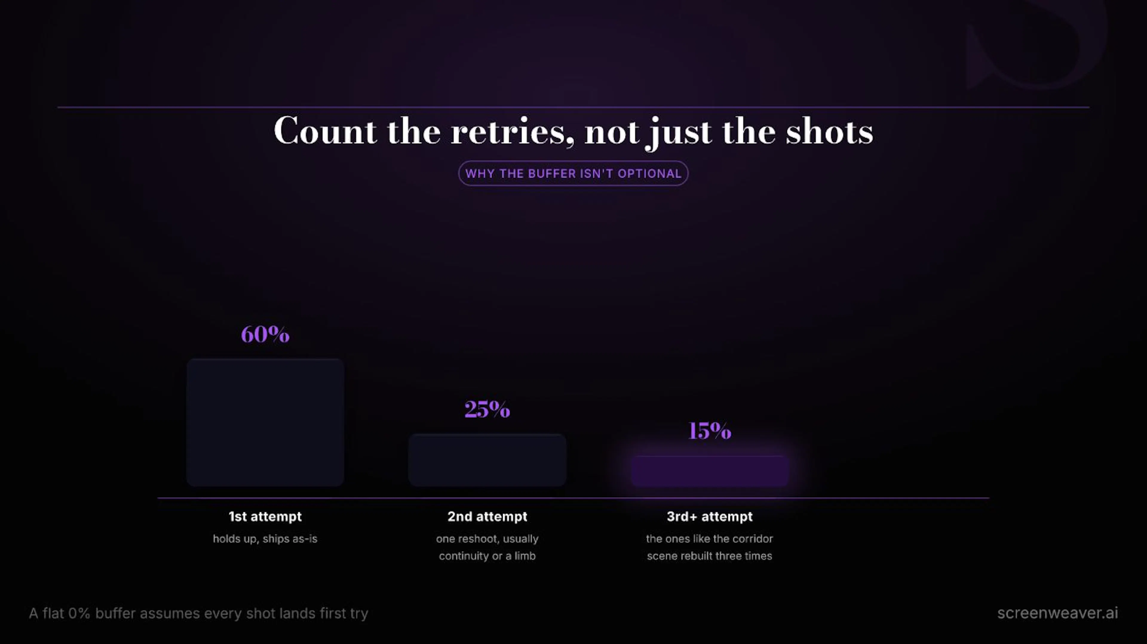 Rough distribution of first-try vs. reshot shots