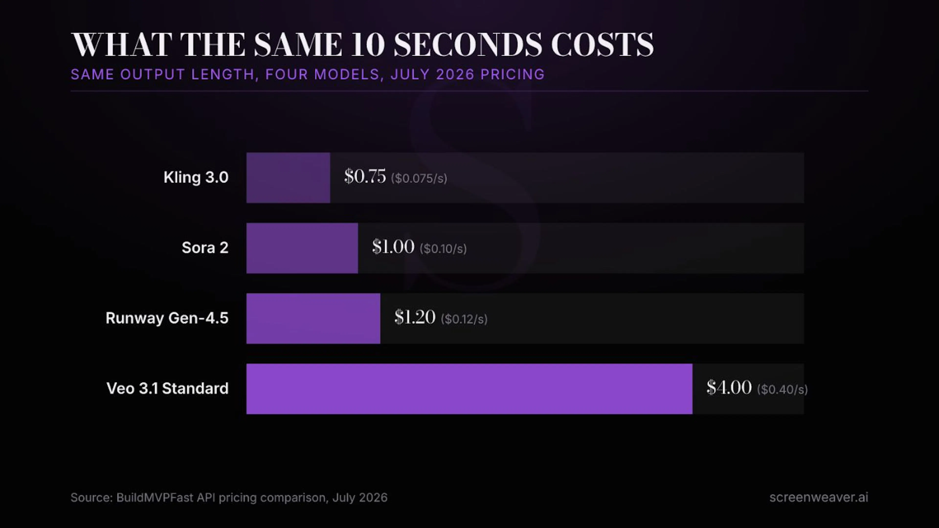 Same 10 seconds, four models, more than a 5x spread in July 2026 pricing.