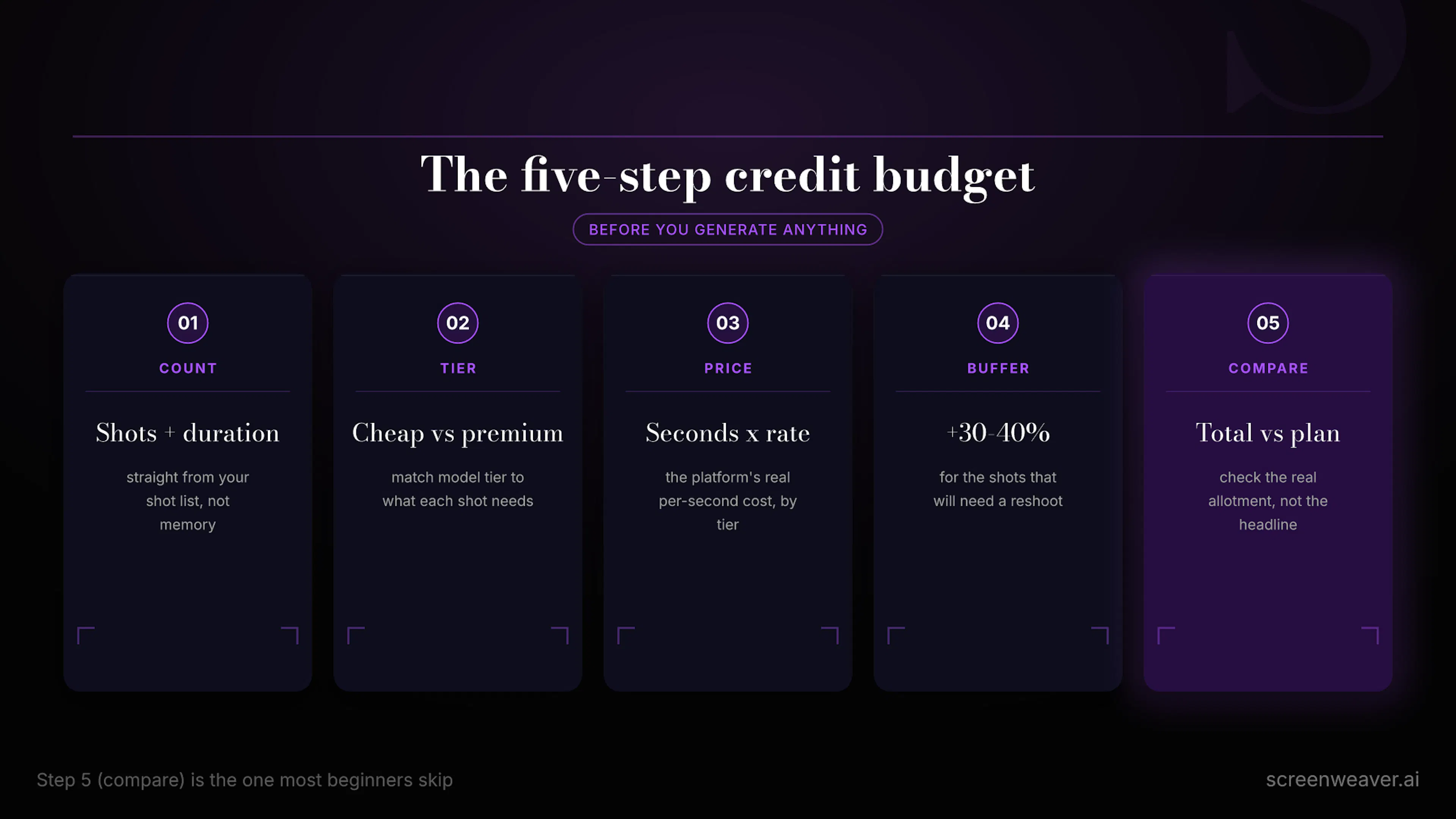 The five checks I run before a single credit gets spent