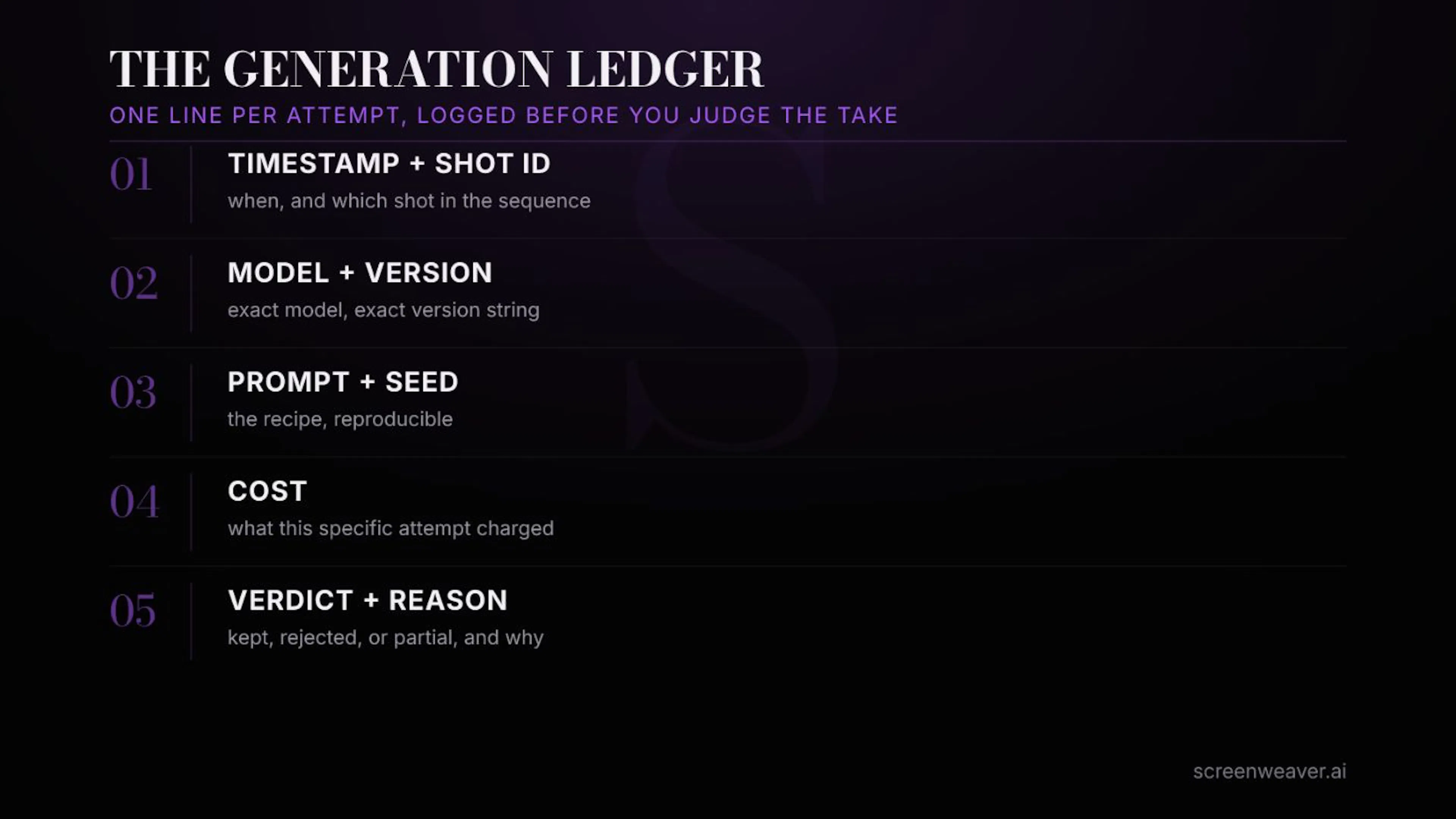 The generation ledger: five fields, one line per attempt.