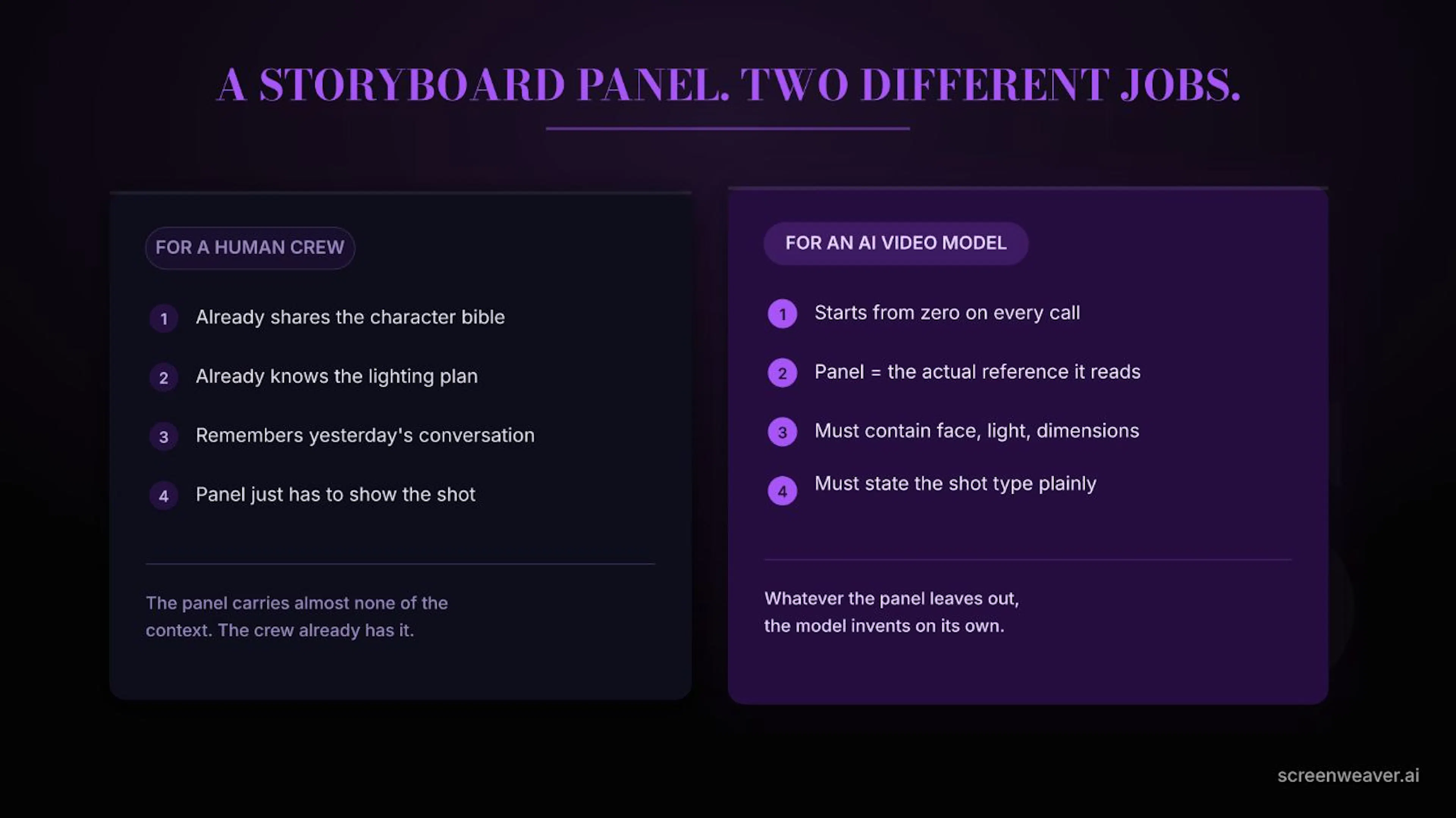 A storyboard panel for a human crew and one for an AI video model are not the same document