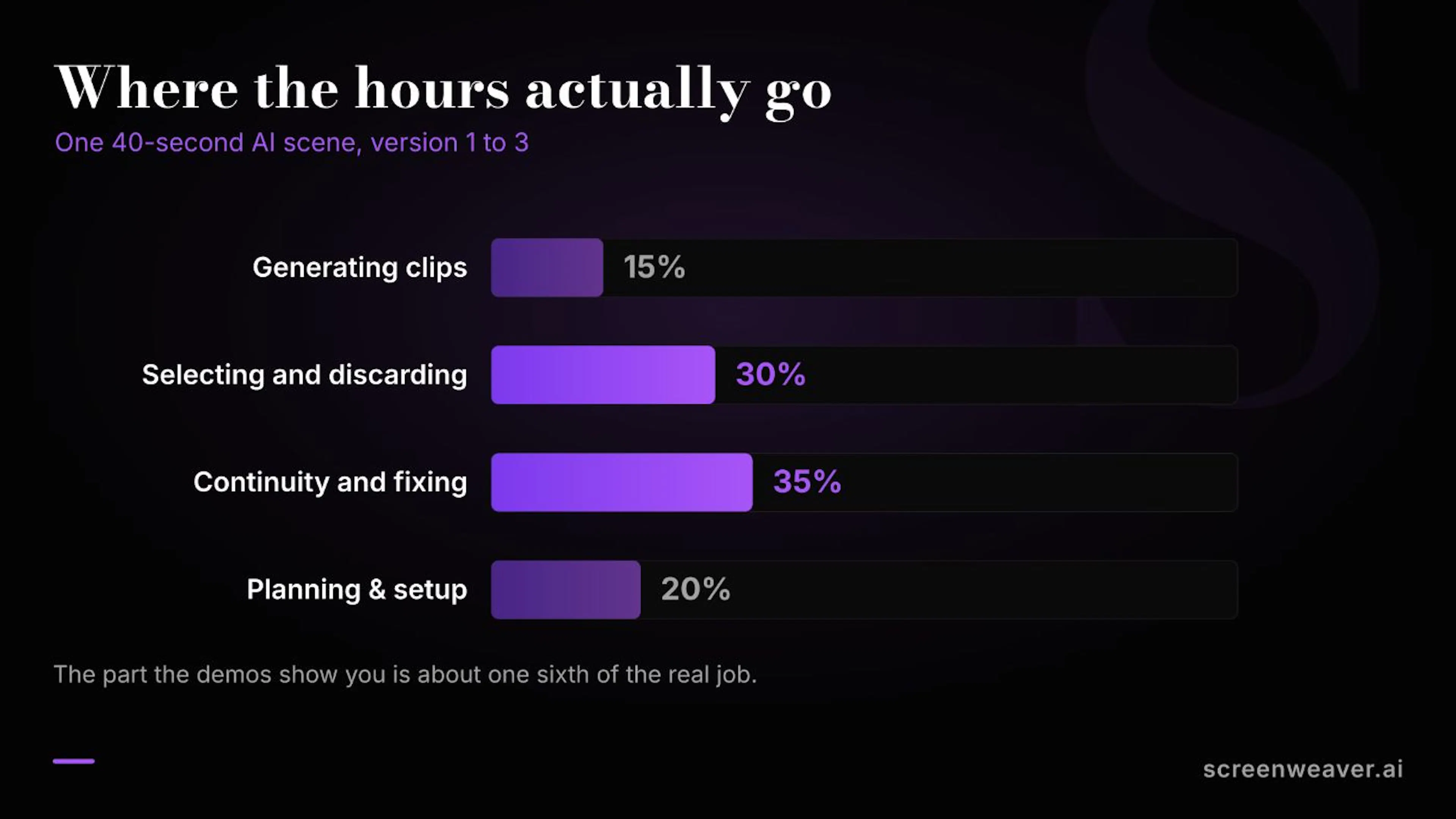 Where my time actually went on one 40-second scene, across three rebuilds.
