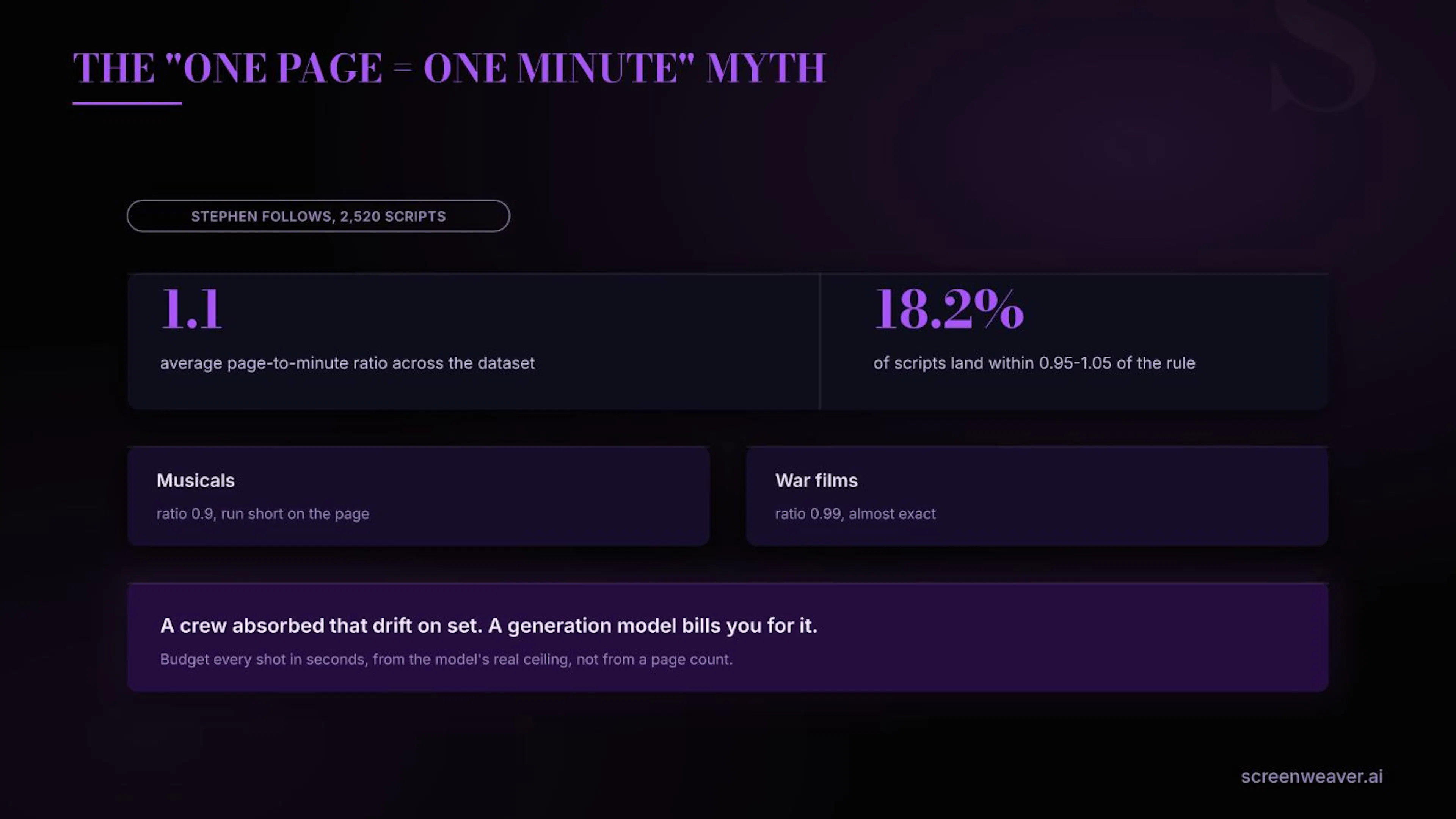 Stephen Follows' data on 2,520 scripts: the page-per-minute rule runs closer to 1.1 on average.