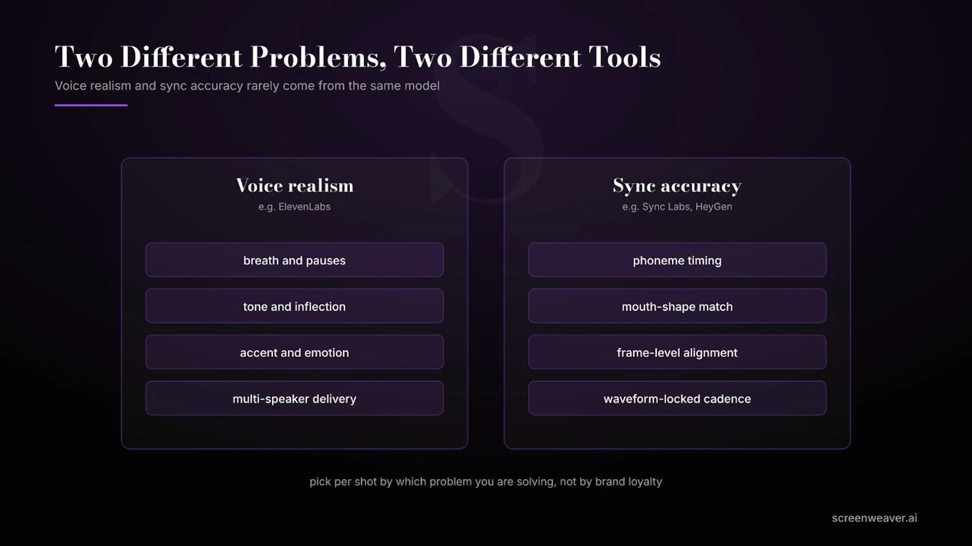 Voice realism and sync accuracy are separate engineering problems, solved by different tools