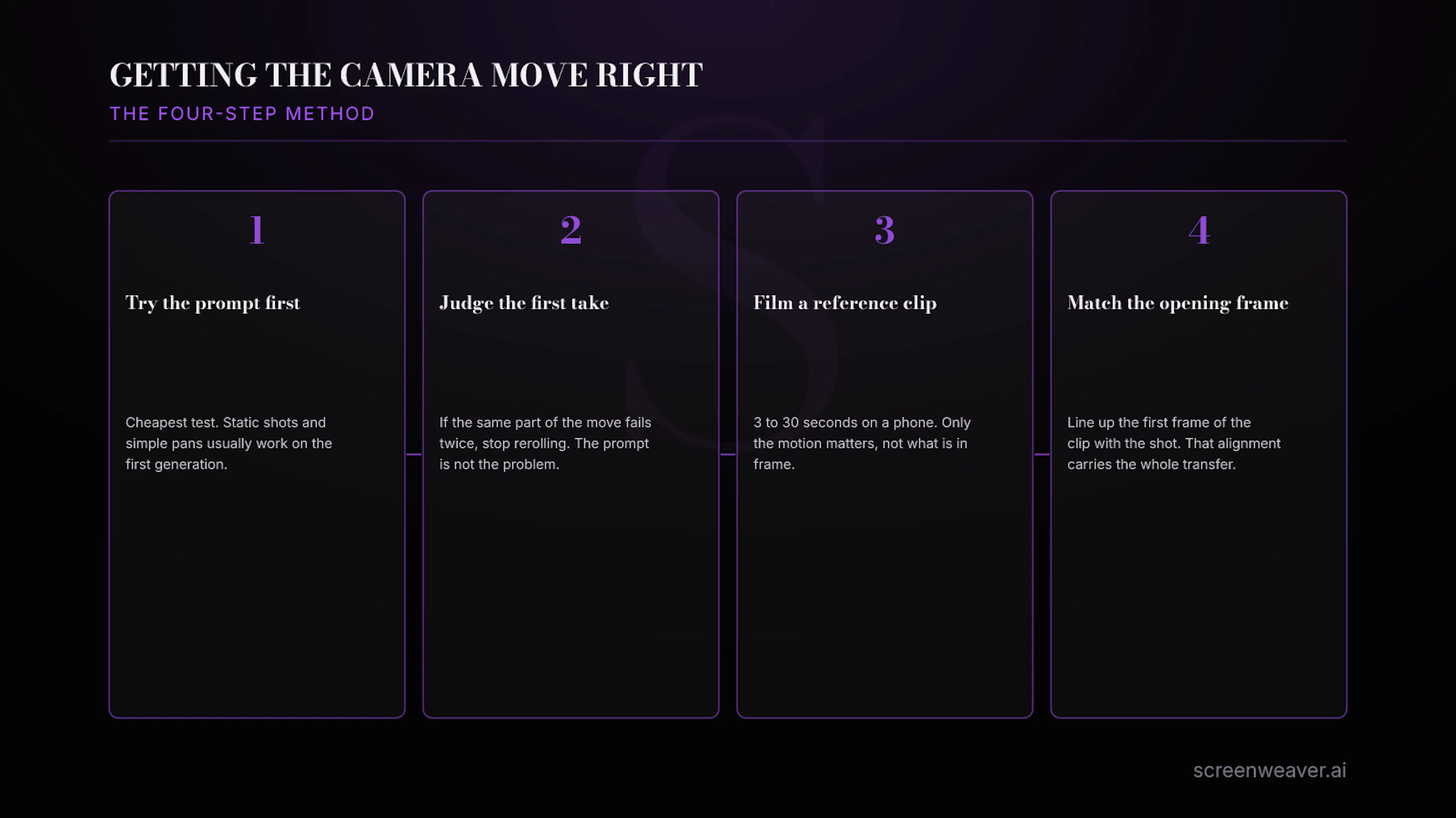The four-step method for getting an AI video camera move right.