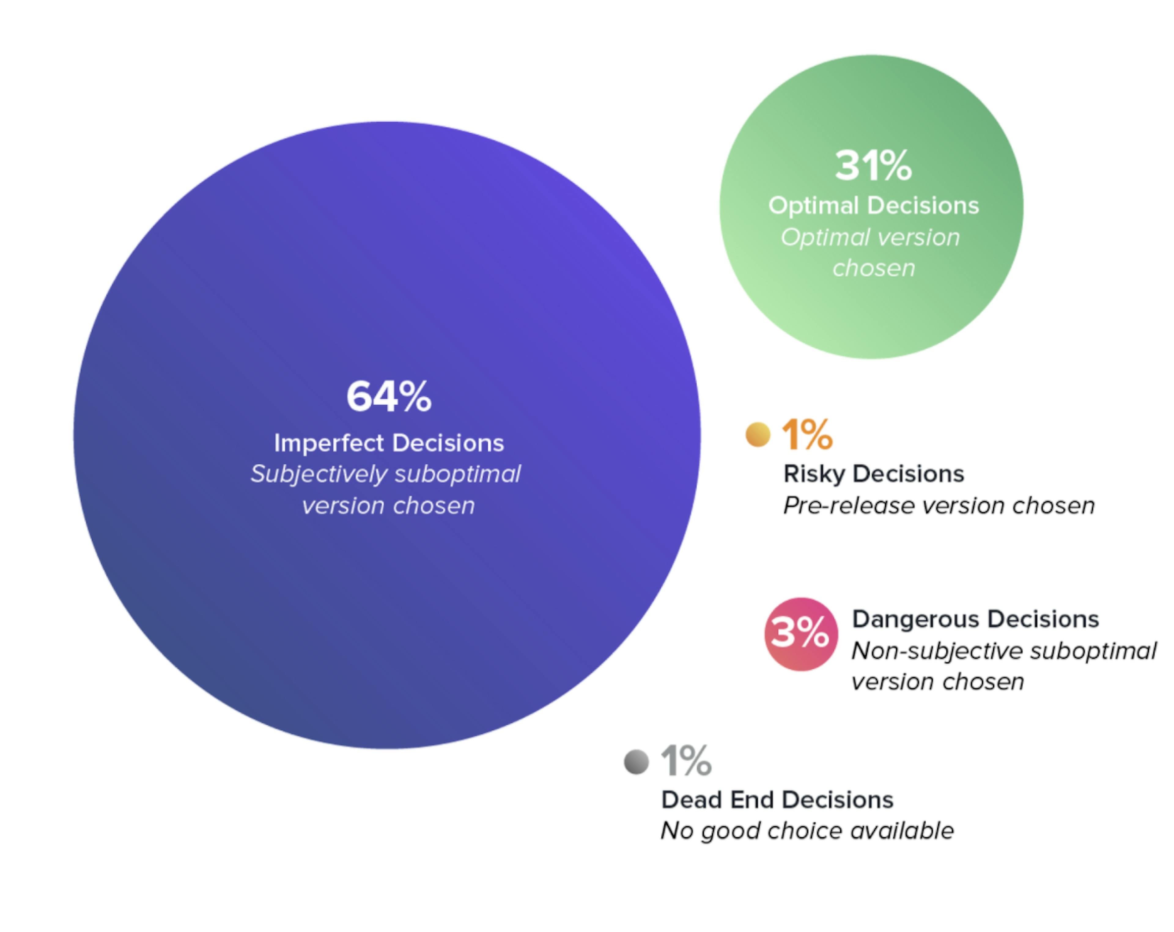 Survey results stating almost 70% of developer choices in 2021 were suboptimal 