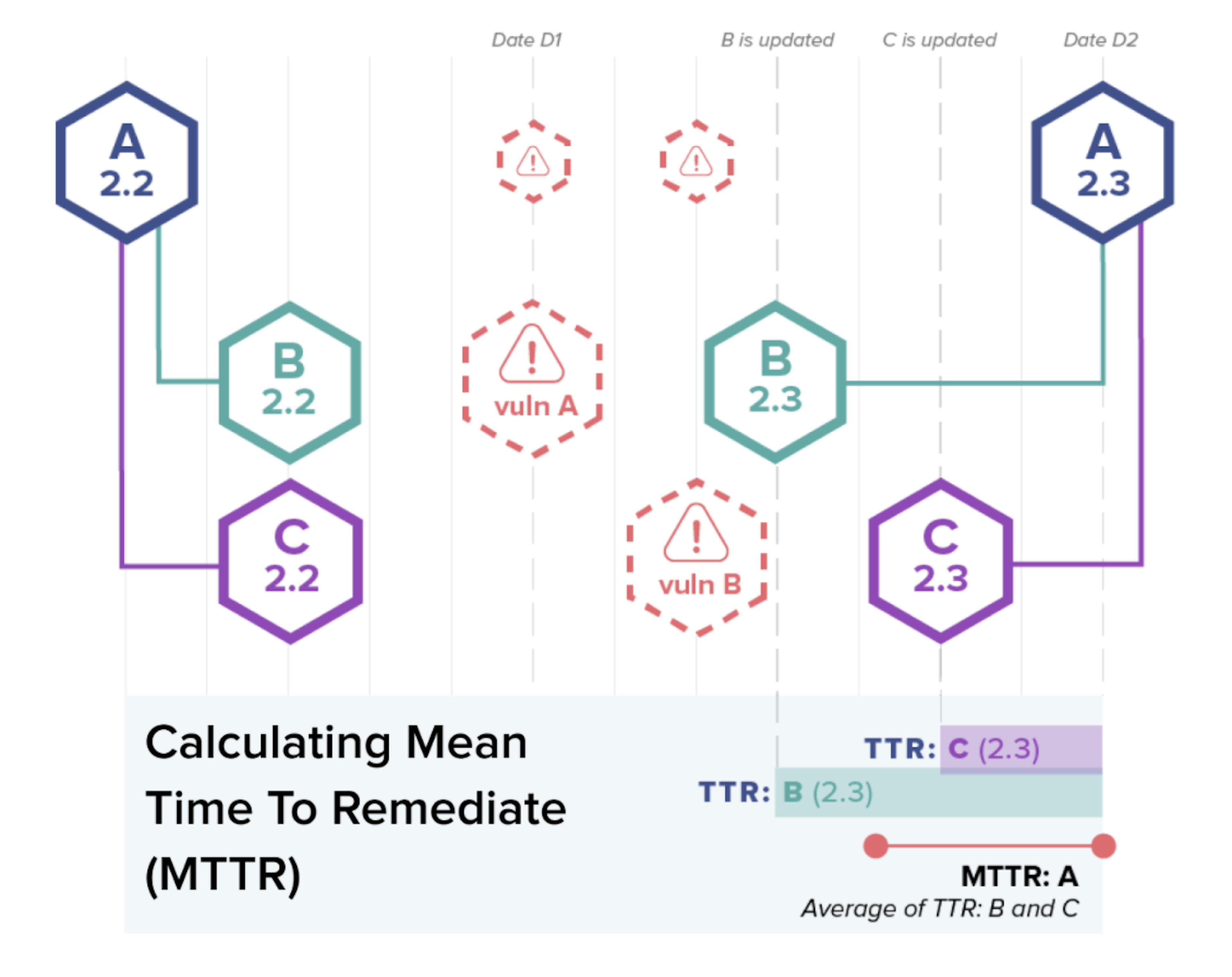 Calculation of mean time to remediate between components