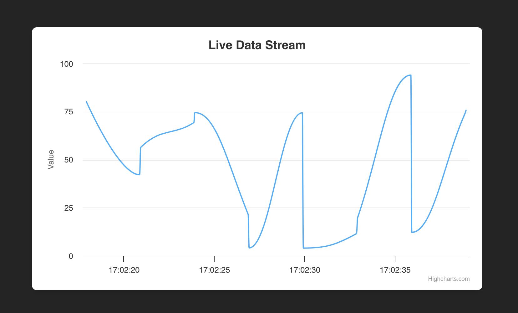 Building Engaging Real-Time Data Visualizations In React With ...