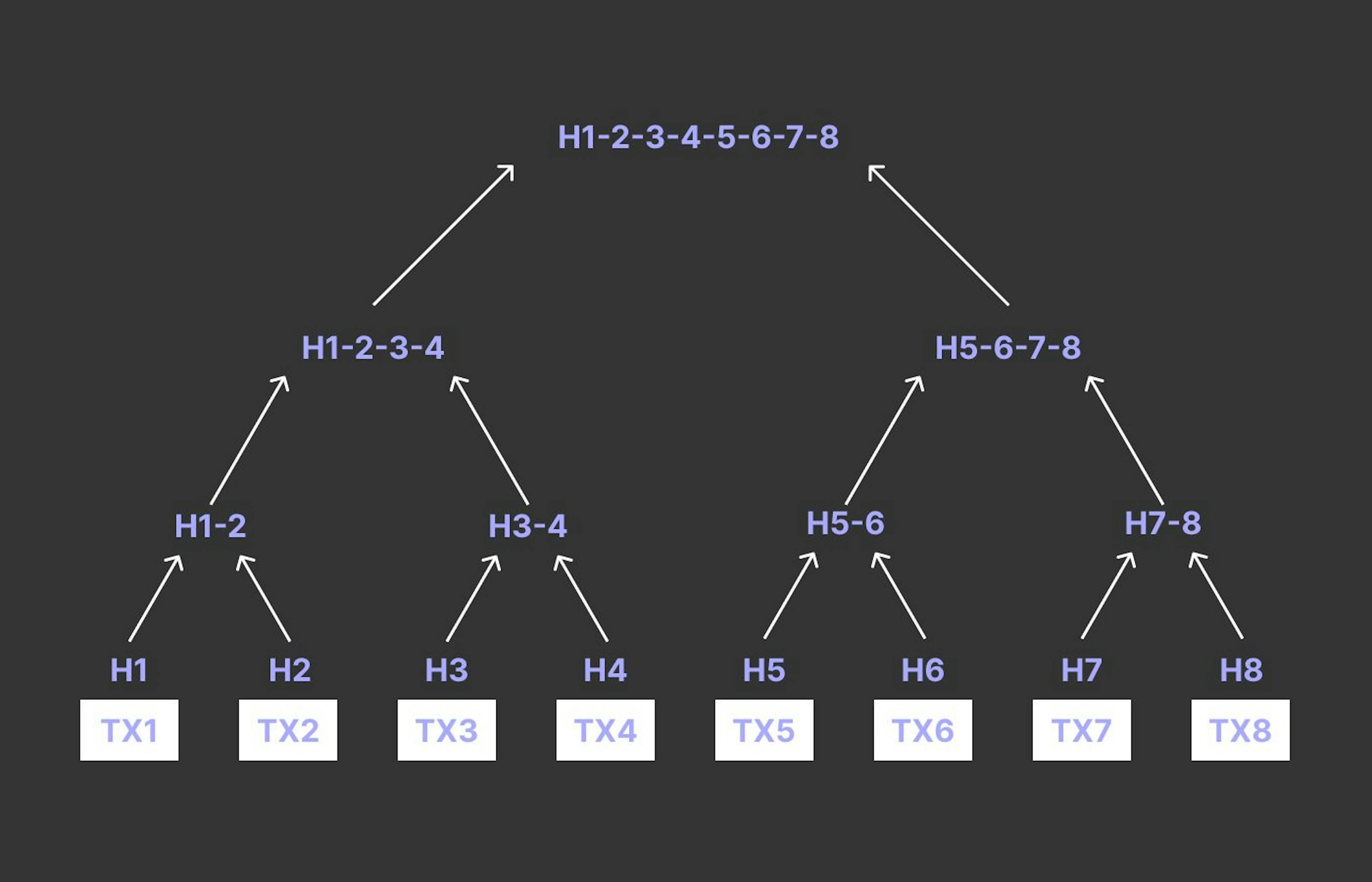 Merkle Tree baseada em transações