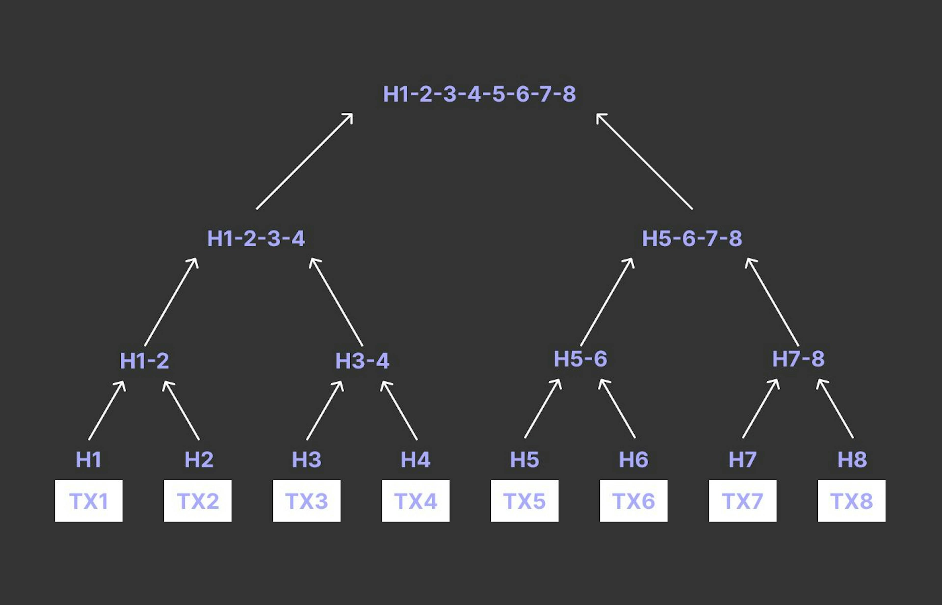 How to Implement a Merkle Tree in Solidity | HackerNoon