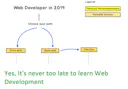 7+ Best Courses to Learn Web Development for Beginners