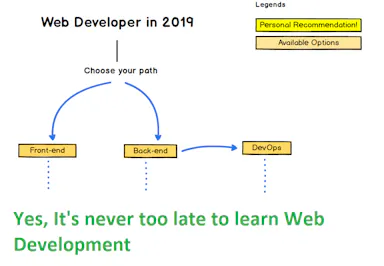 7+ Best Courses to Learn Web Development for Beginners
