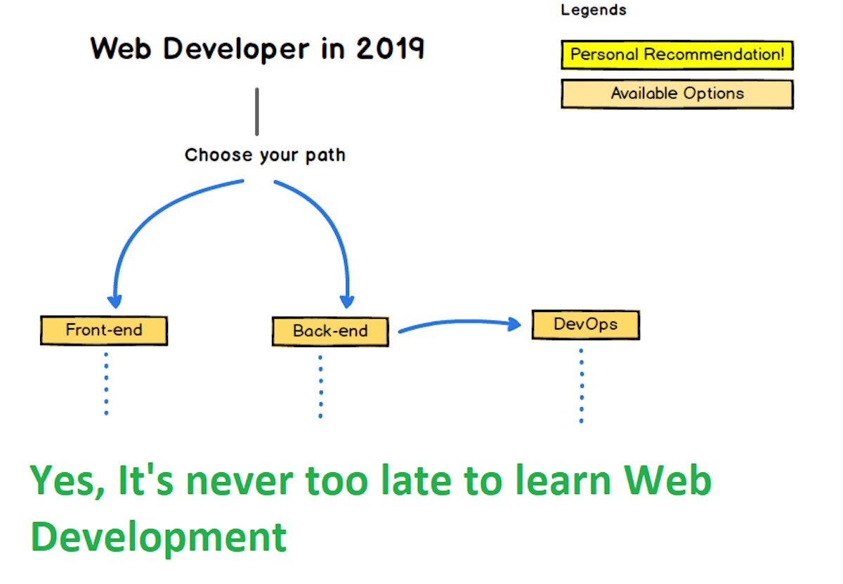 featured image - 7+ Best Courses to Learn Web Development for Beginners