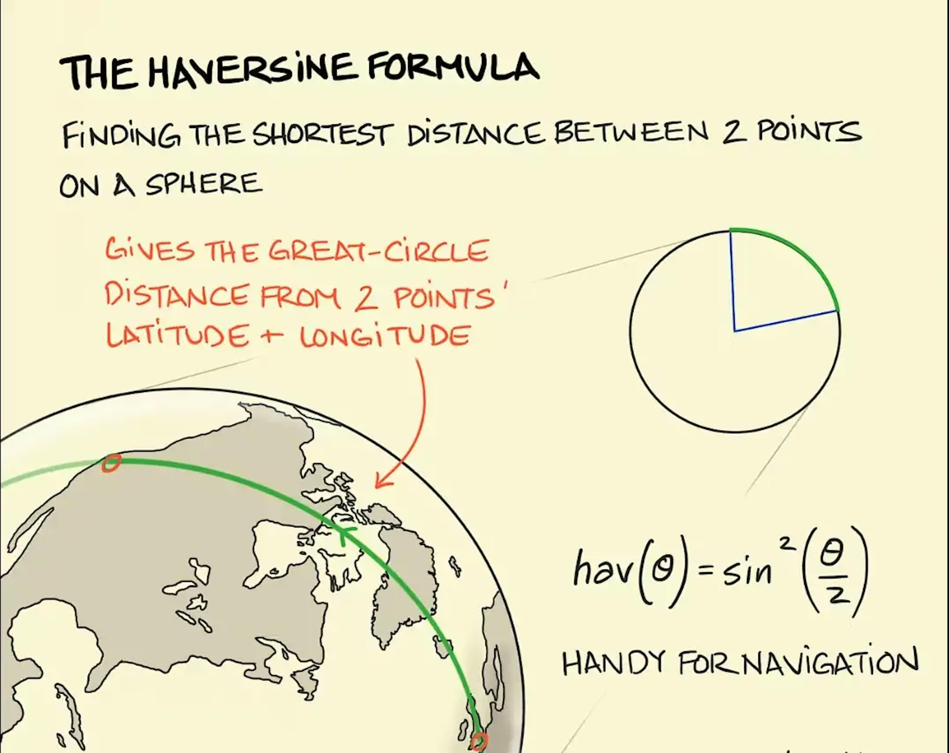 Fig.3 Haversine Formula