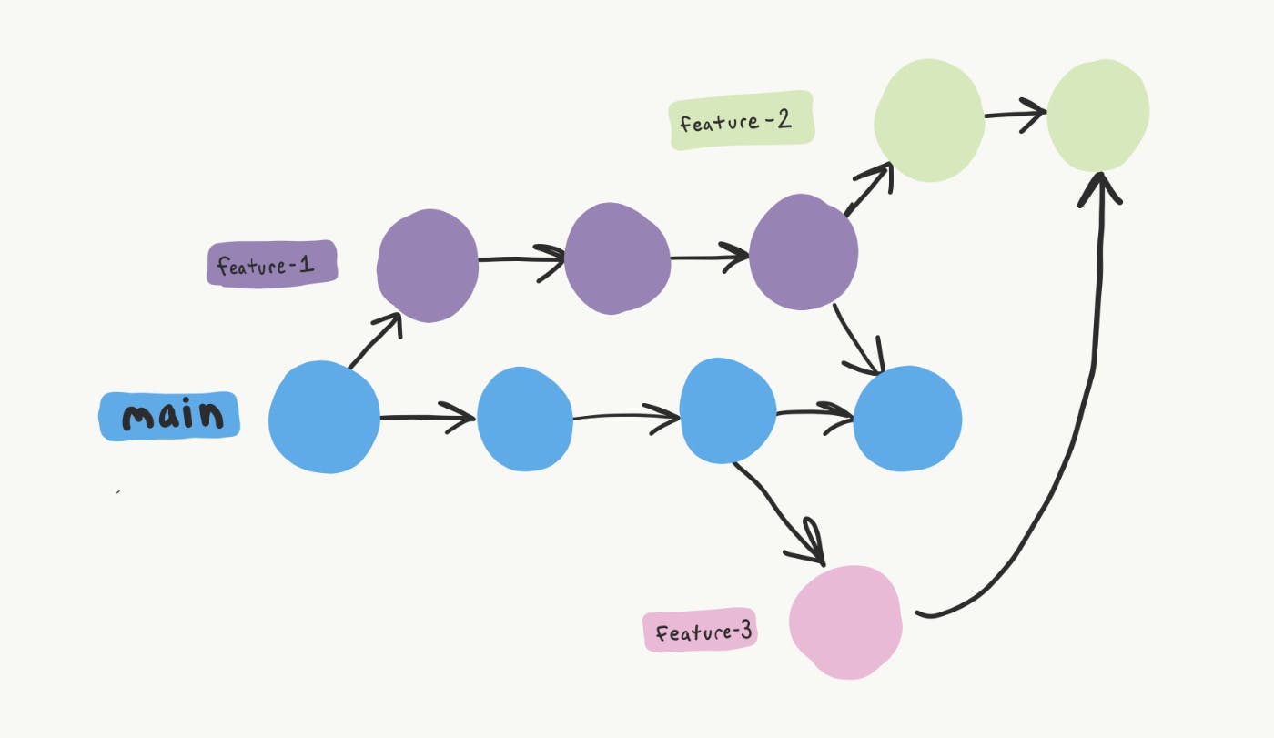 /git-mastery-branching-merging-and-beyond feature image