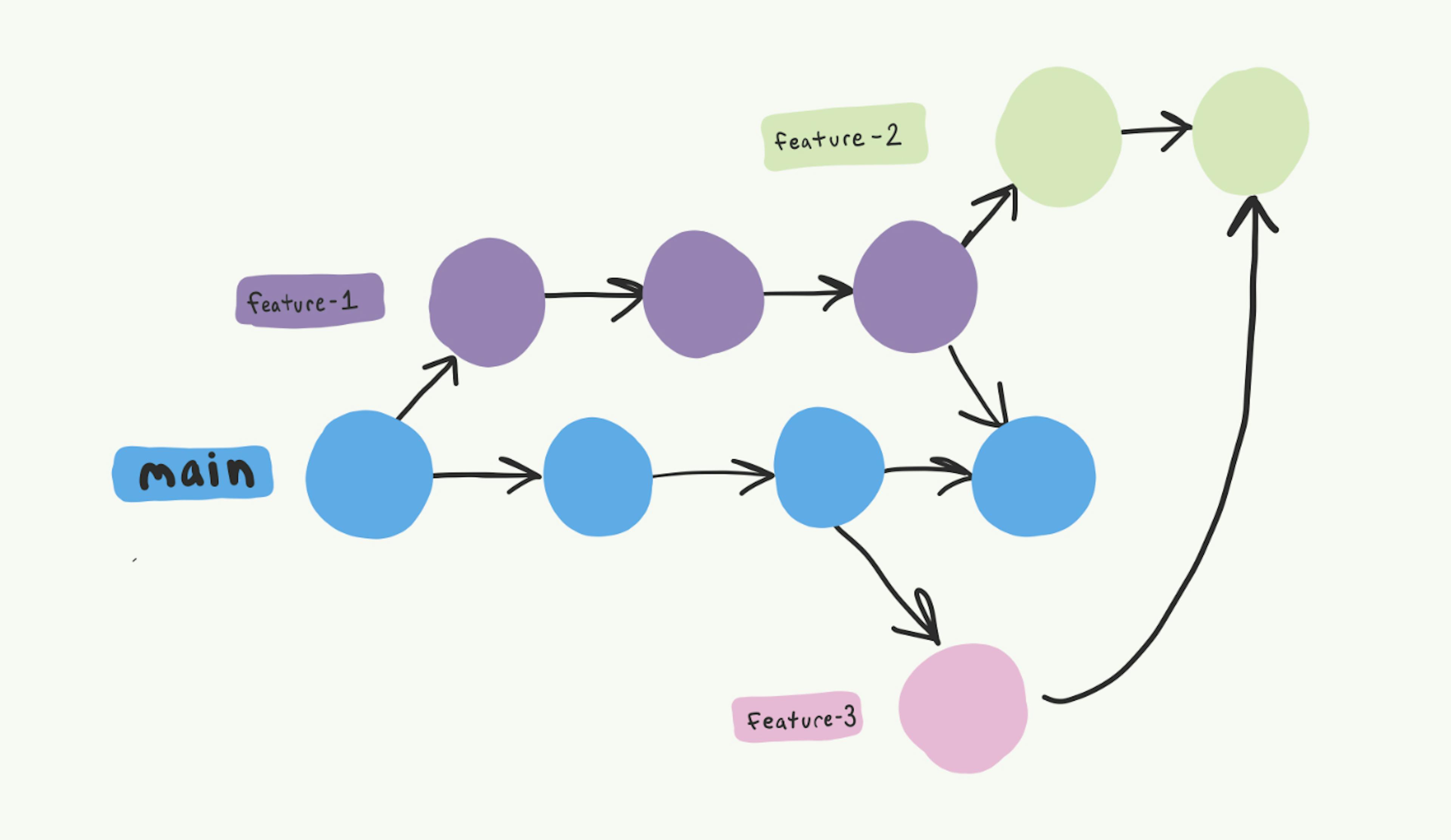 Git Mastery: Branching, Merging, and Beyond