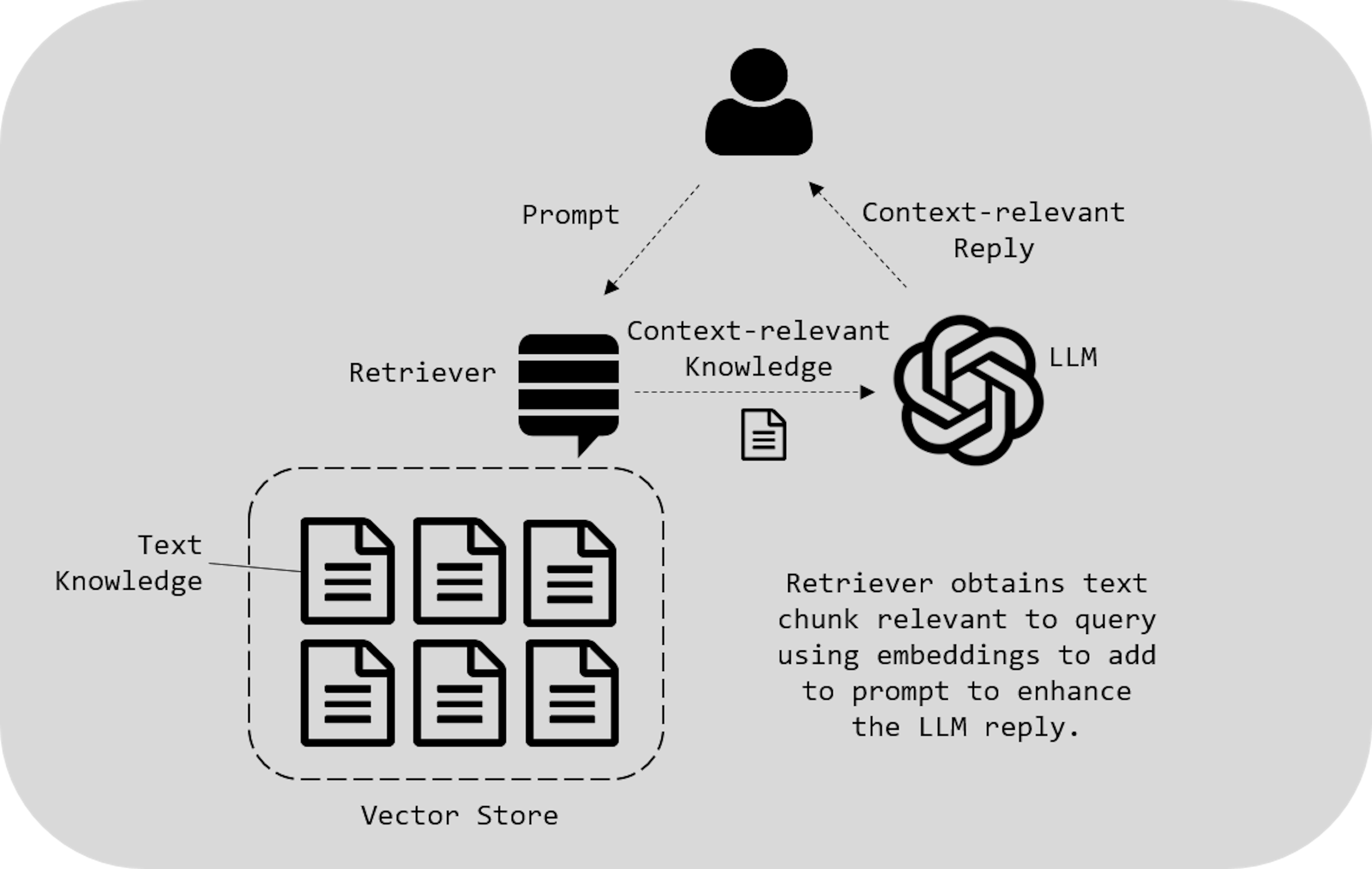 Typical RAG process