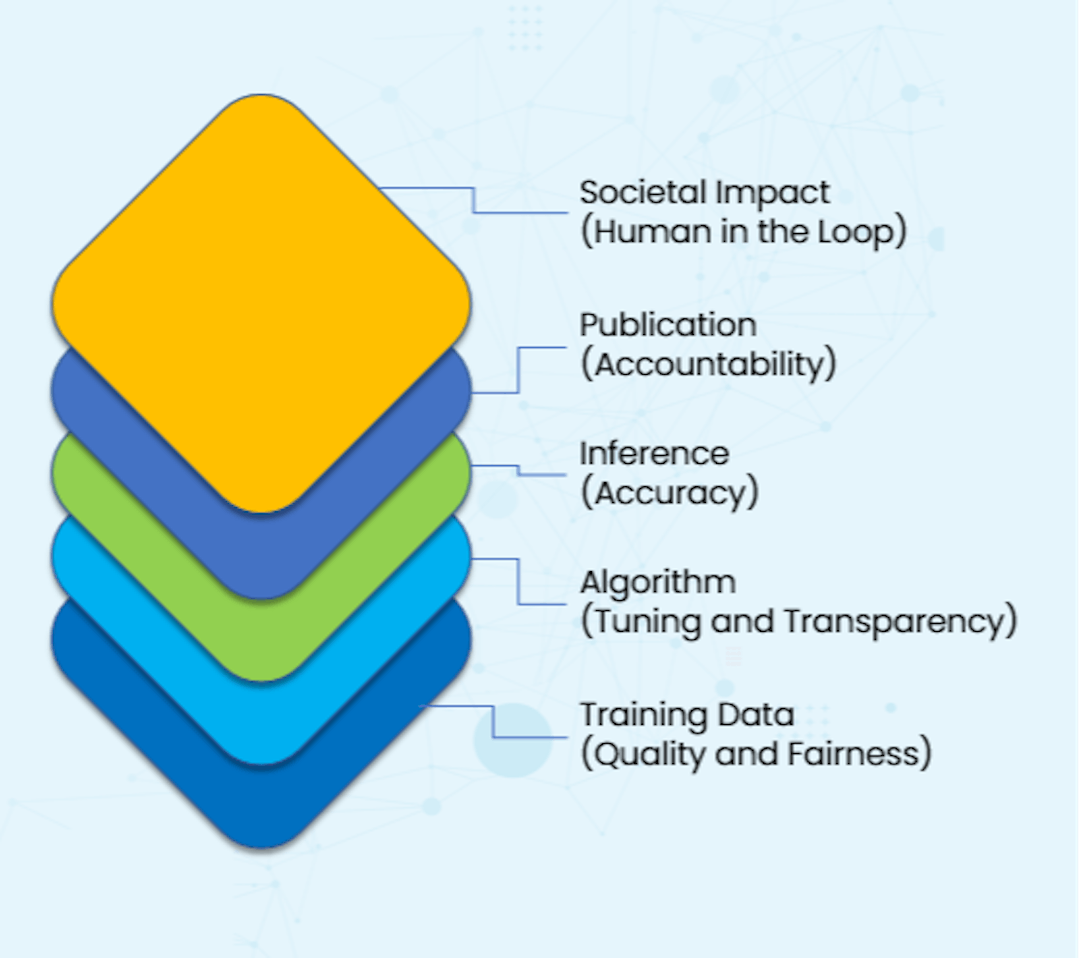 Figure 1: Layers in Generative AI Safety