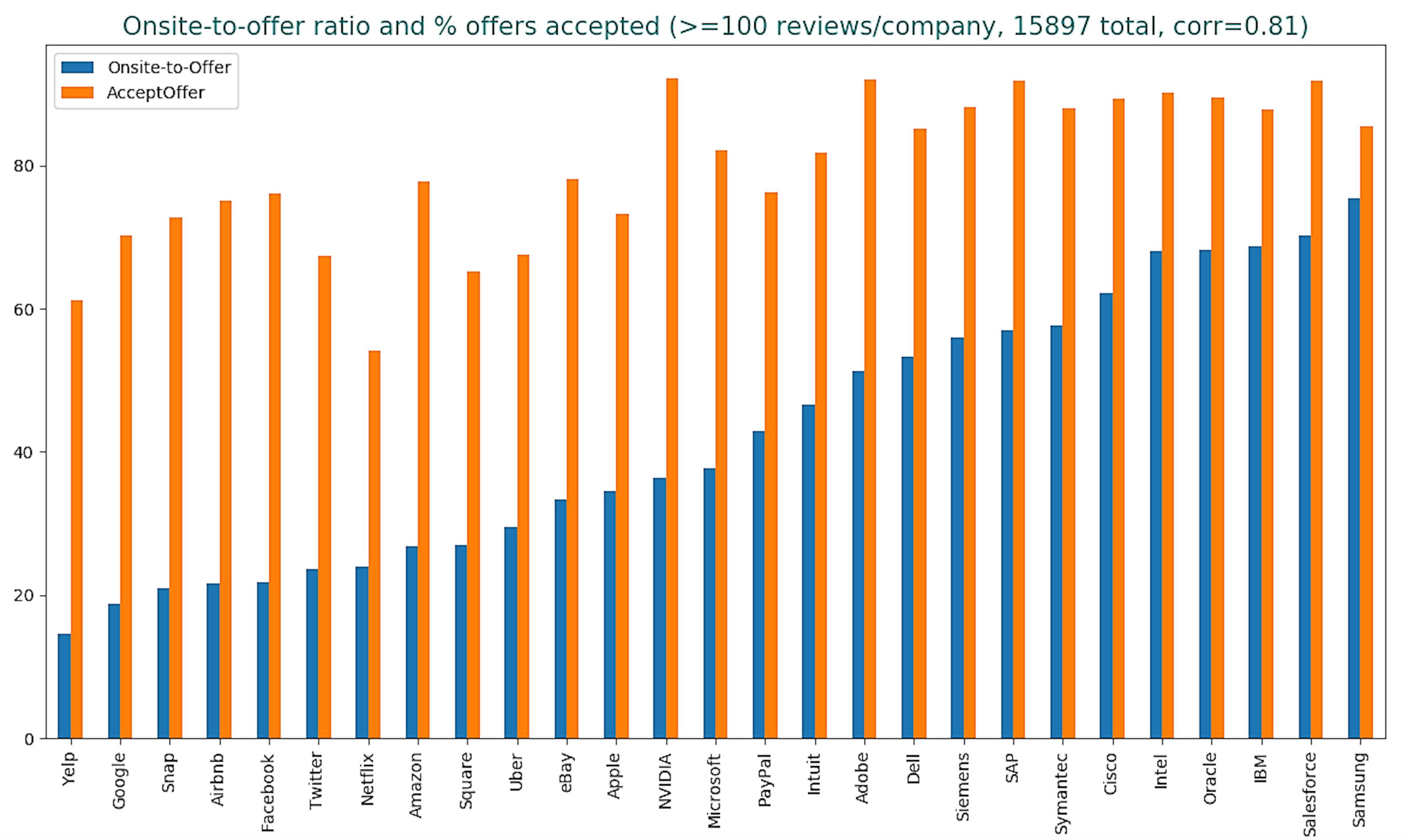 featured image - Tech Hiring Cultures Analyzed via Glassdoor Interview Data
