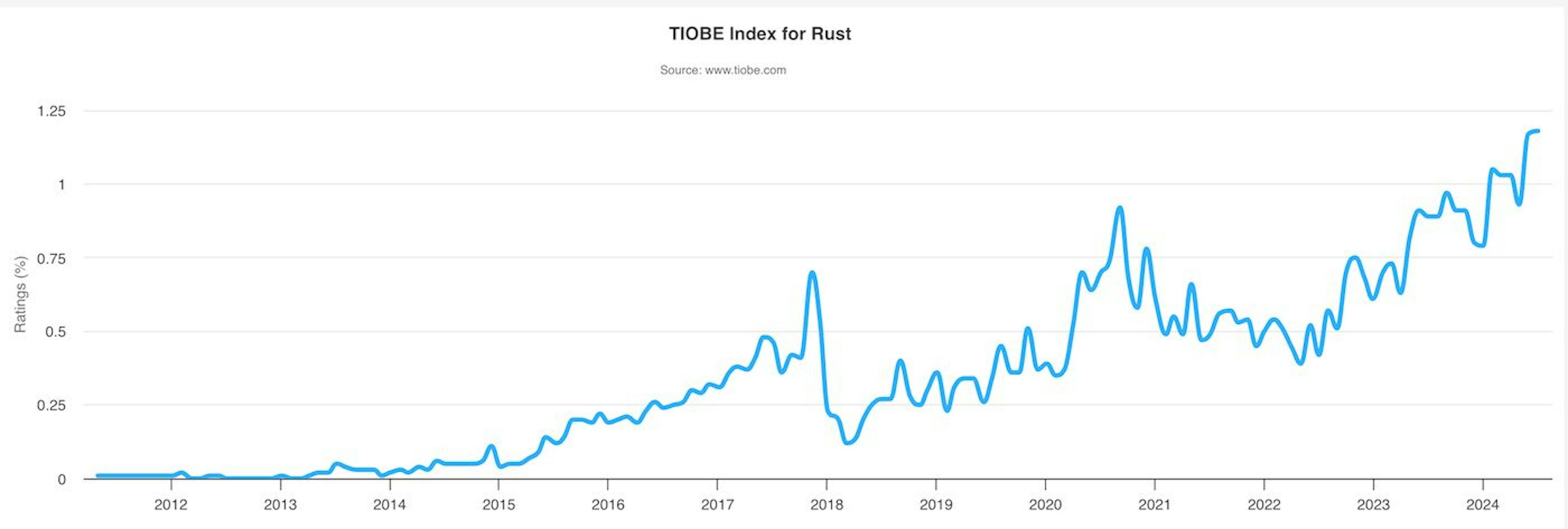 Rust’s scores for the last two years trend upward. Image: TIOBE Software